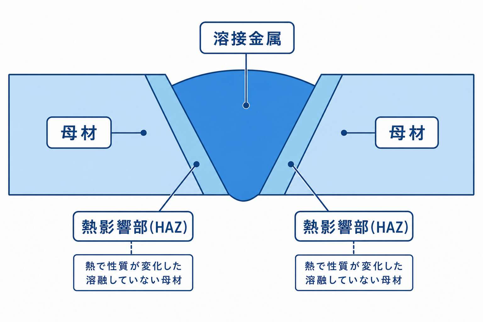 溶接部の用語(母材・溶接金属・熱影響部HAZ)