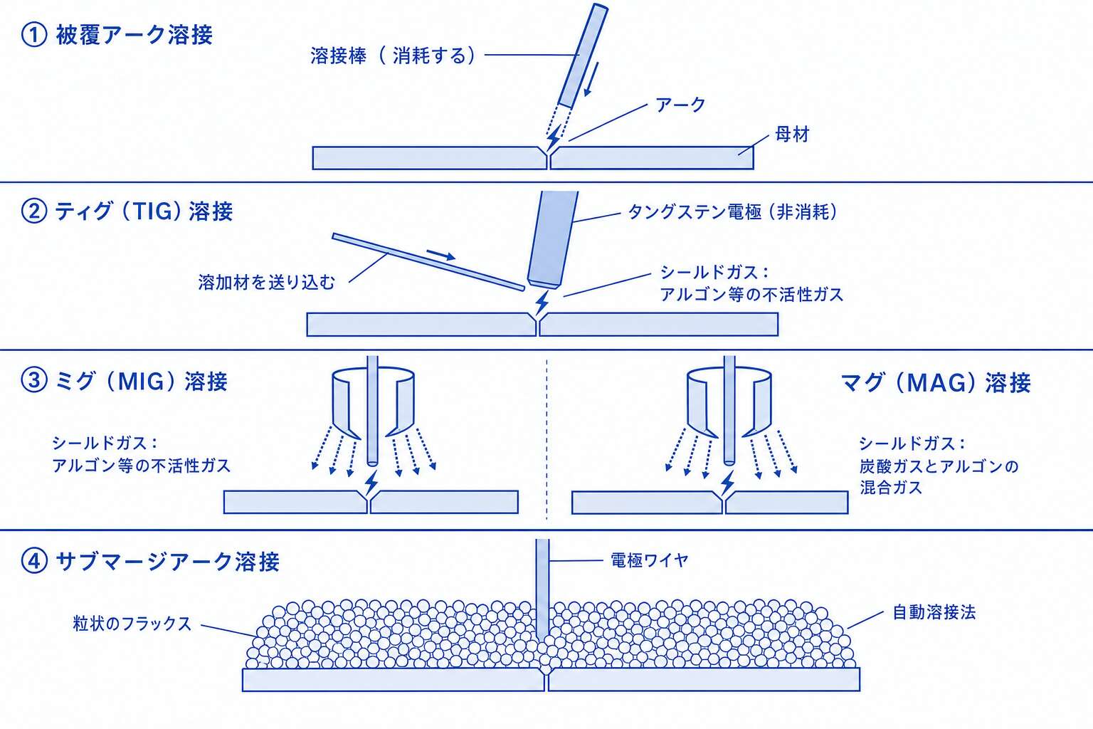 溶接4方法の違い 電極が減るか・何で空気から守るか