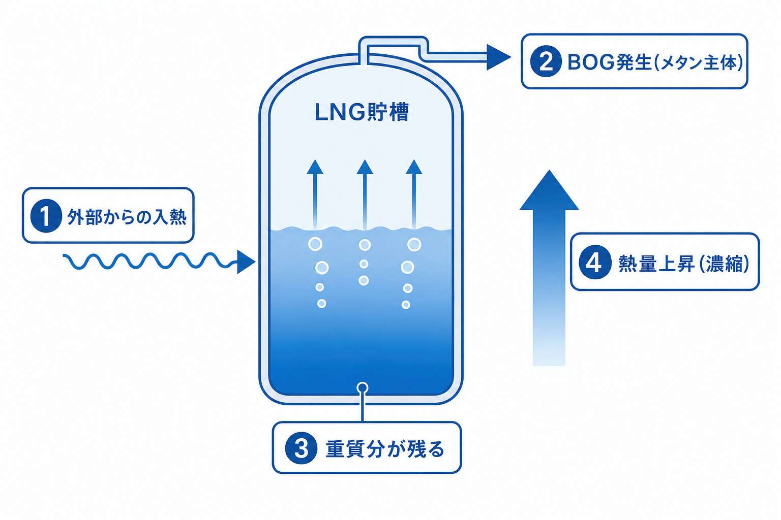 貯槽内LNGの濃縮メカニズム(BOG発生で熱量上昇)