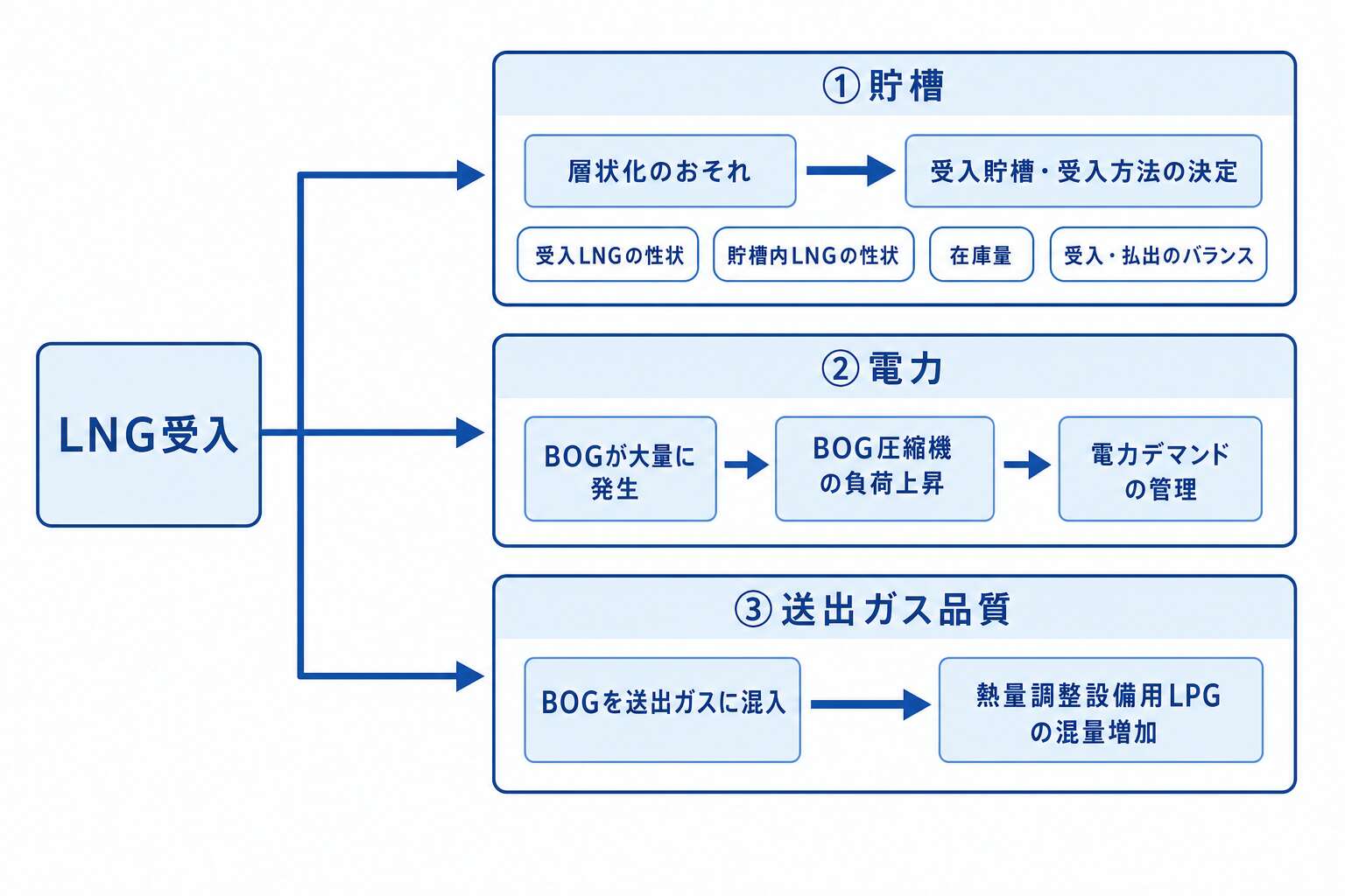 LNG受入の影響が及ぶ3方向（貯槽・電力・送出ガス品質）