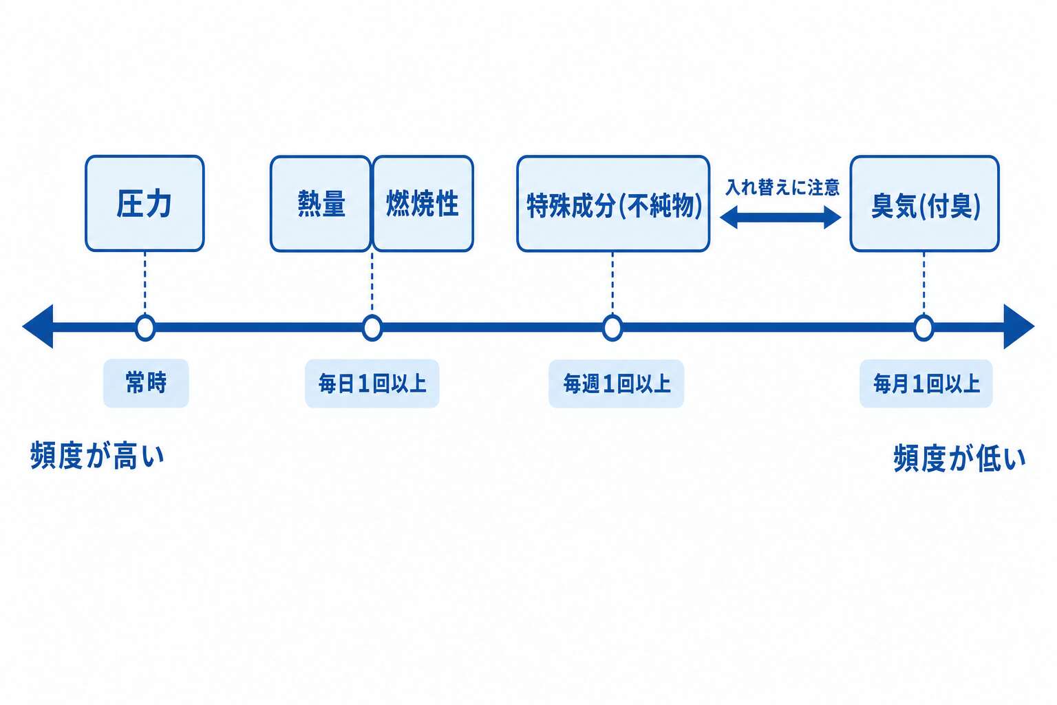 供給ガス品質管理の測定頻度(常時・毎日・毎週・毎月)