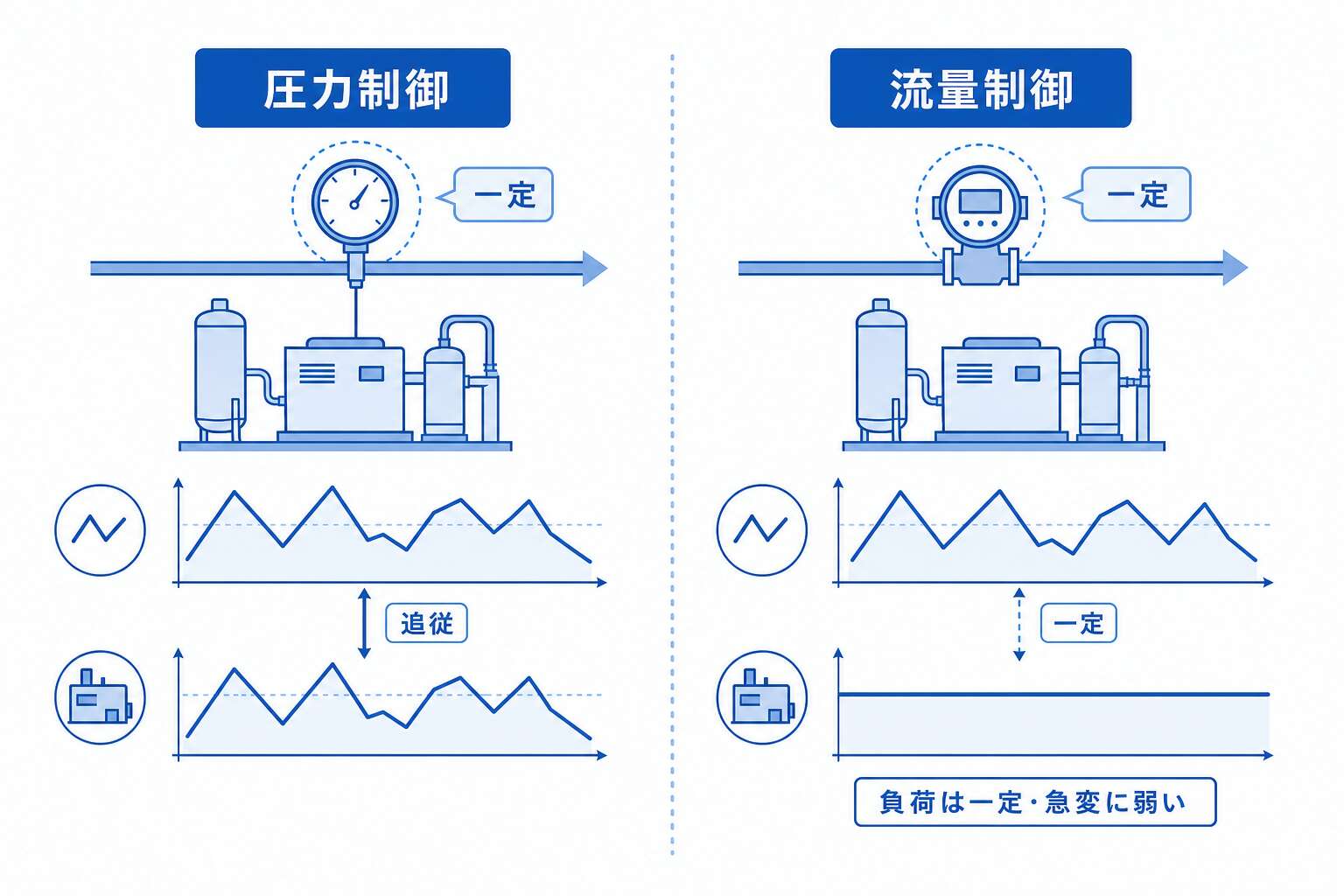 稼働調整2方式(圧力制御/流量制御)