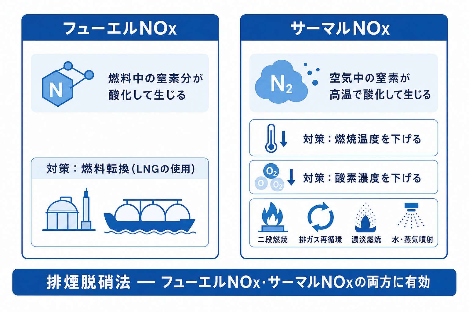 フューエルNOxとサーマルNOx 窒素の出どころの違い