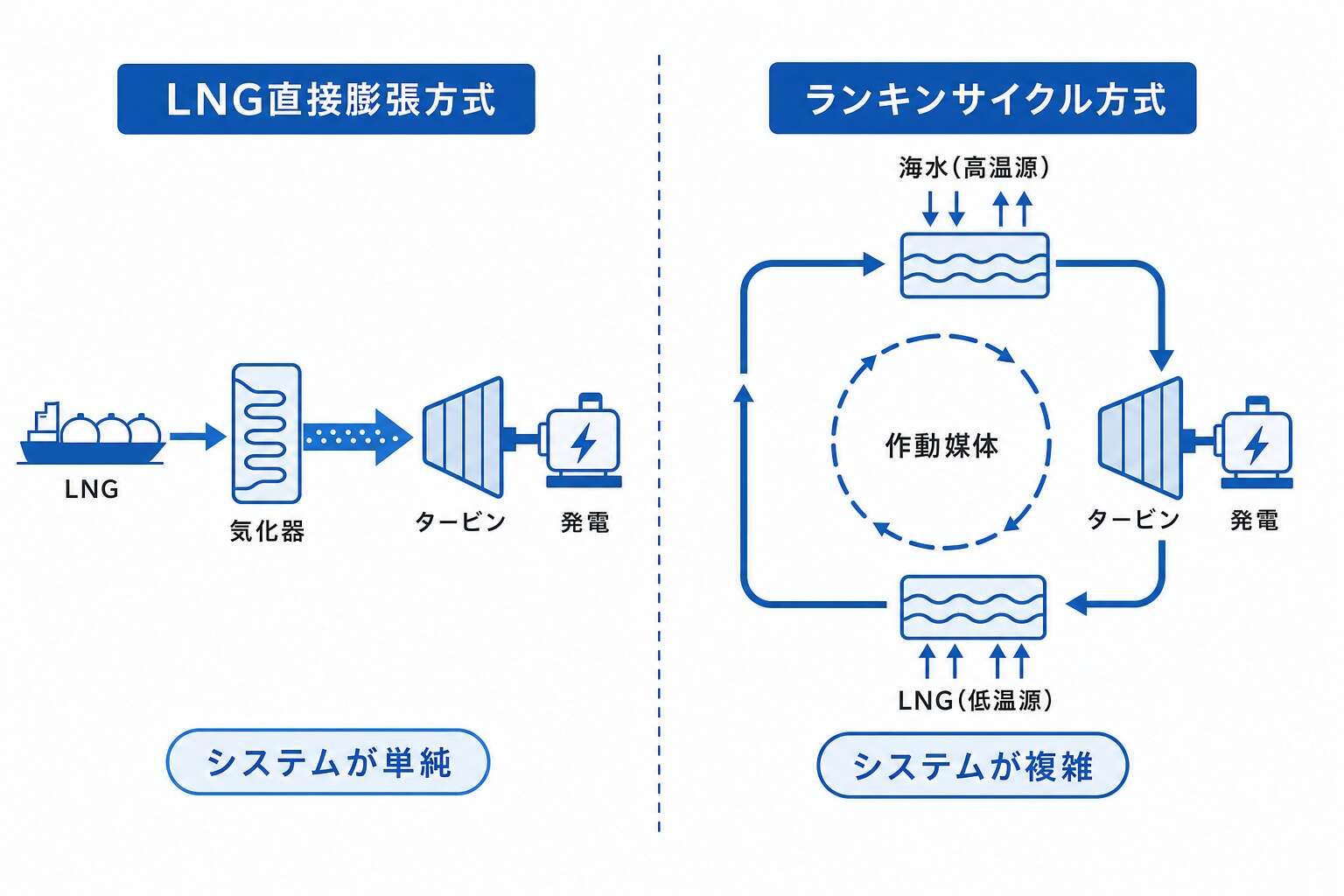 冷熱発電2方式の対比(LNG直接膨張とランキンサイクル)