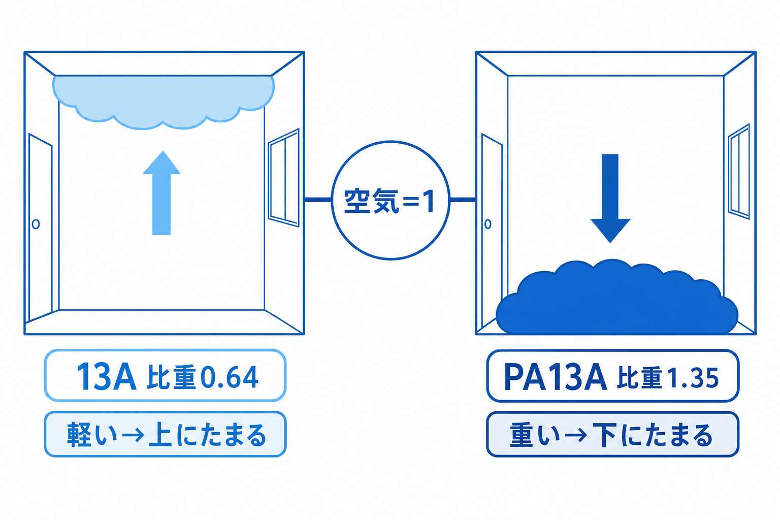 ガスの比重と滞留位置(空気=1を境に上か下か)