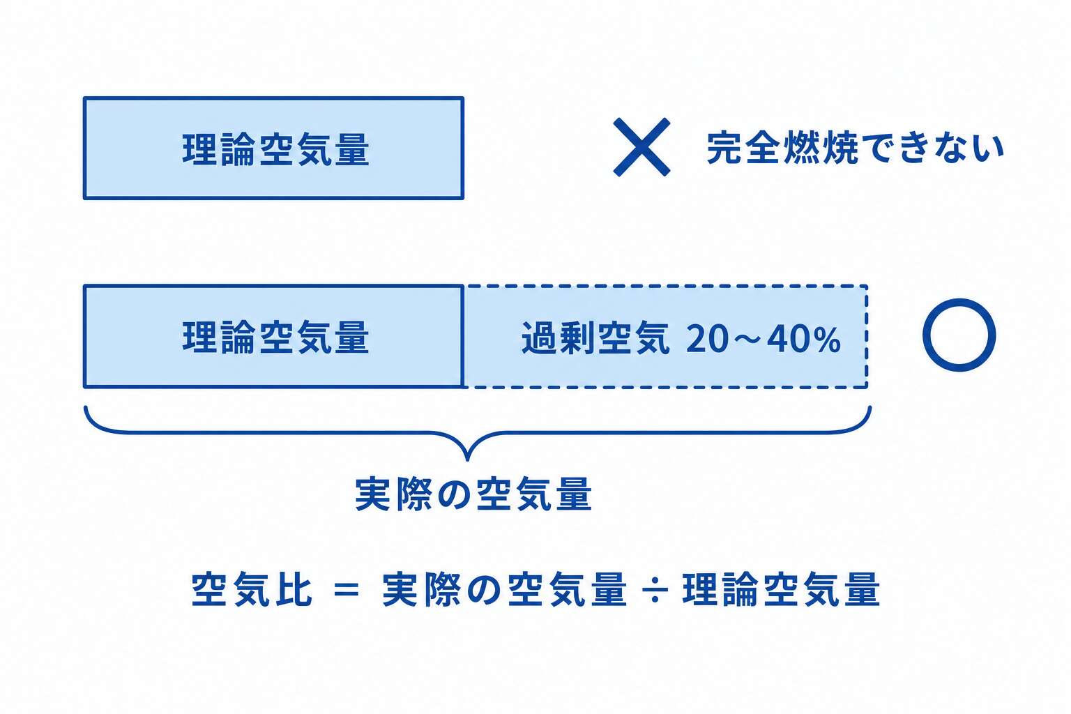 理論空気量と過剰空気(空気比の構成)