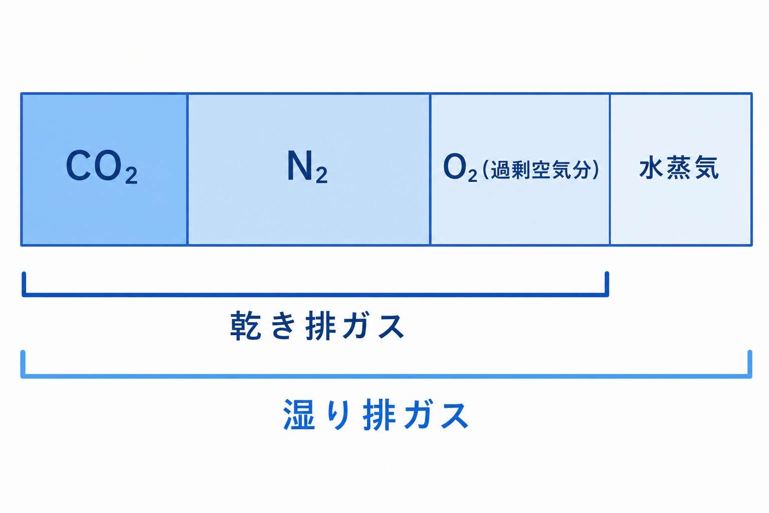 燃焼排ガスの構成(湿り排ガスと乾き排ガス)