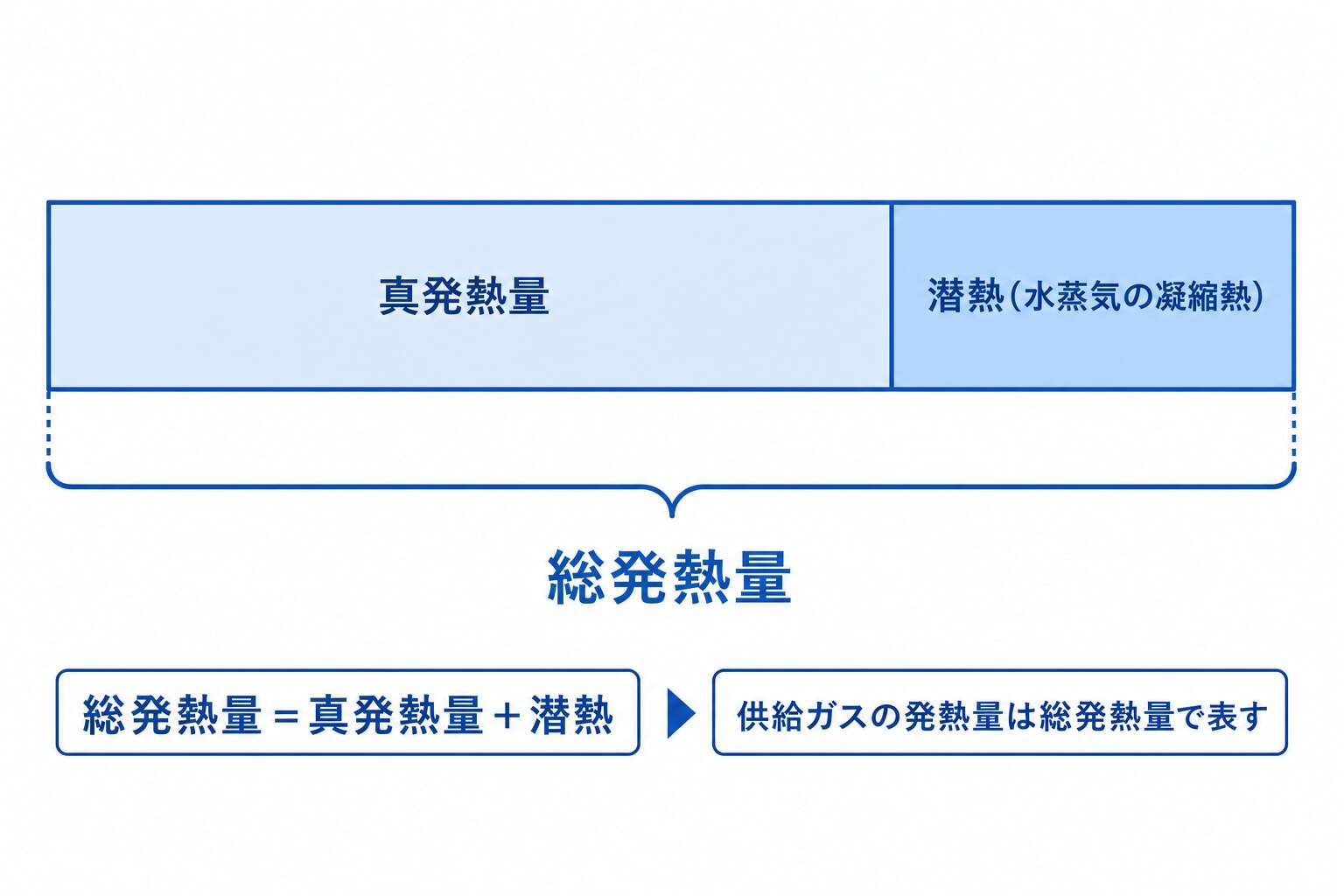 総発熱量=真発熱量+潜熱の関係