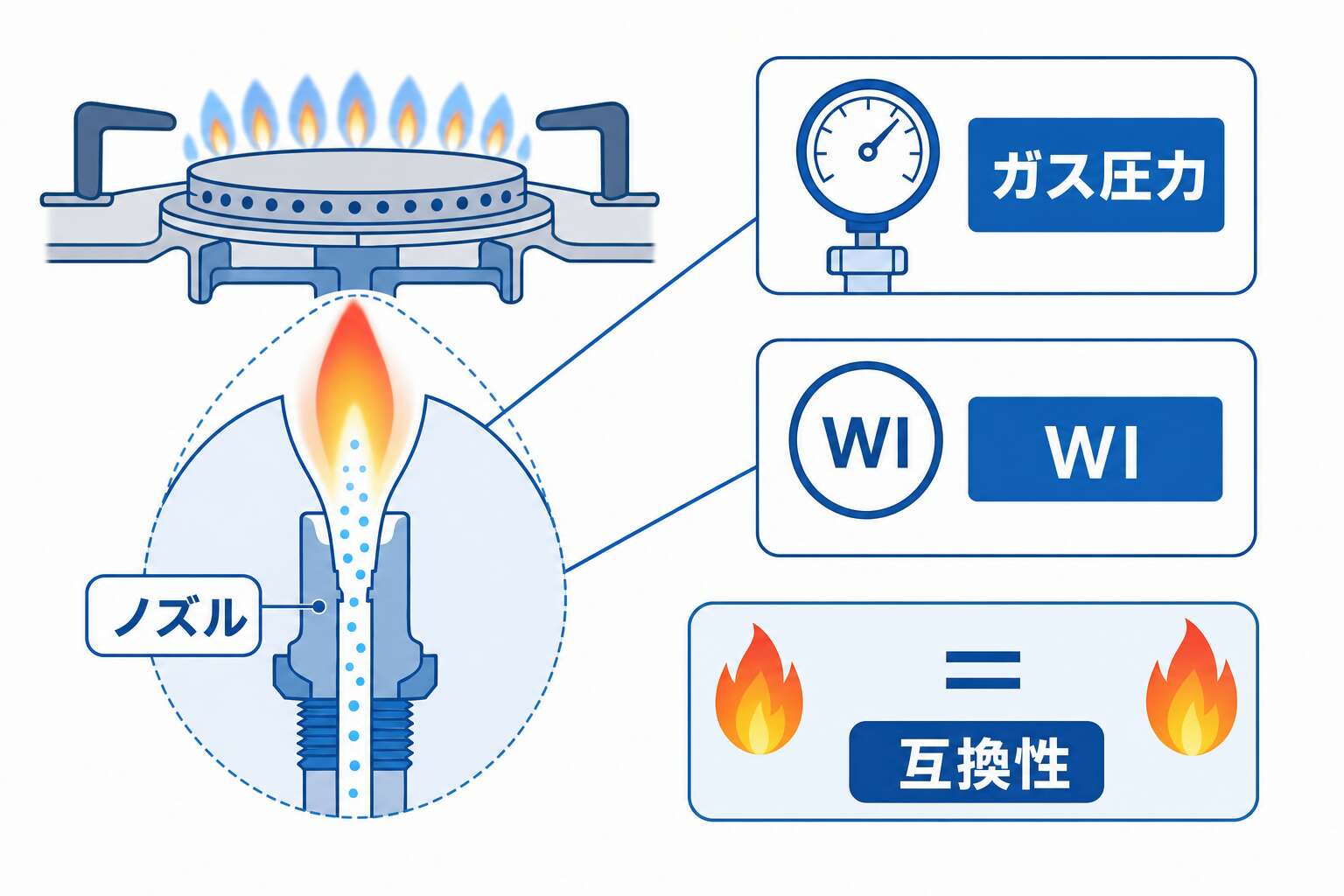 ノズル噴出量とウォッベ指数
