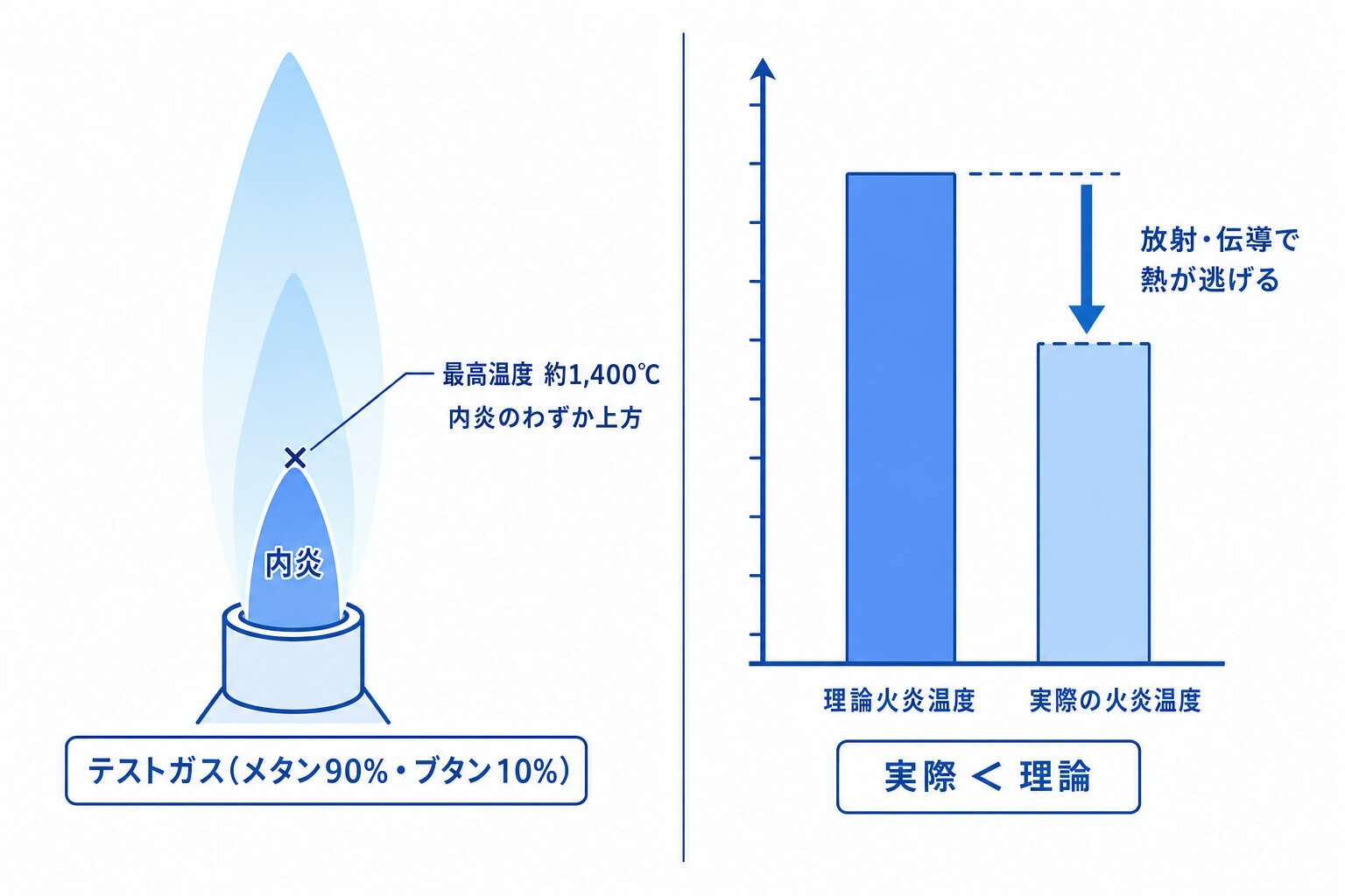 炎の最高温度の位置と、理論火炎温度・実際の火炎温度の差