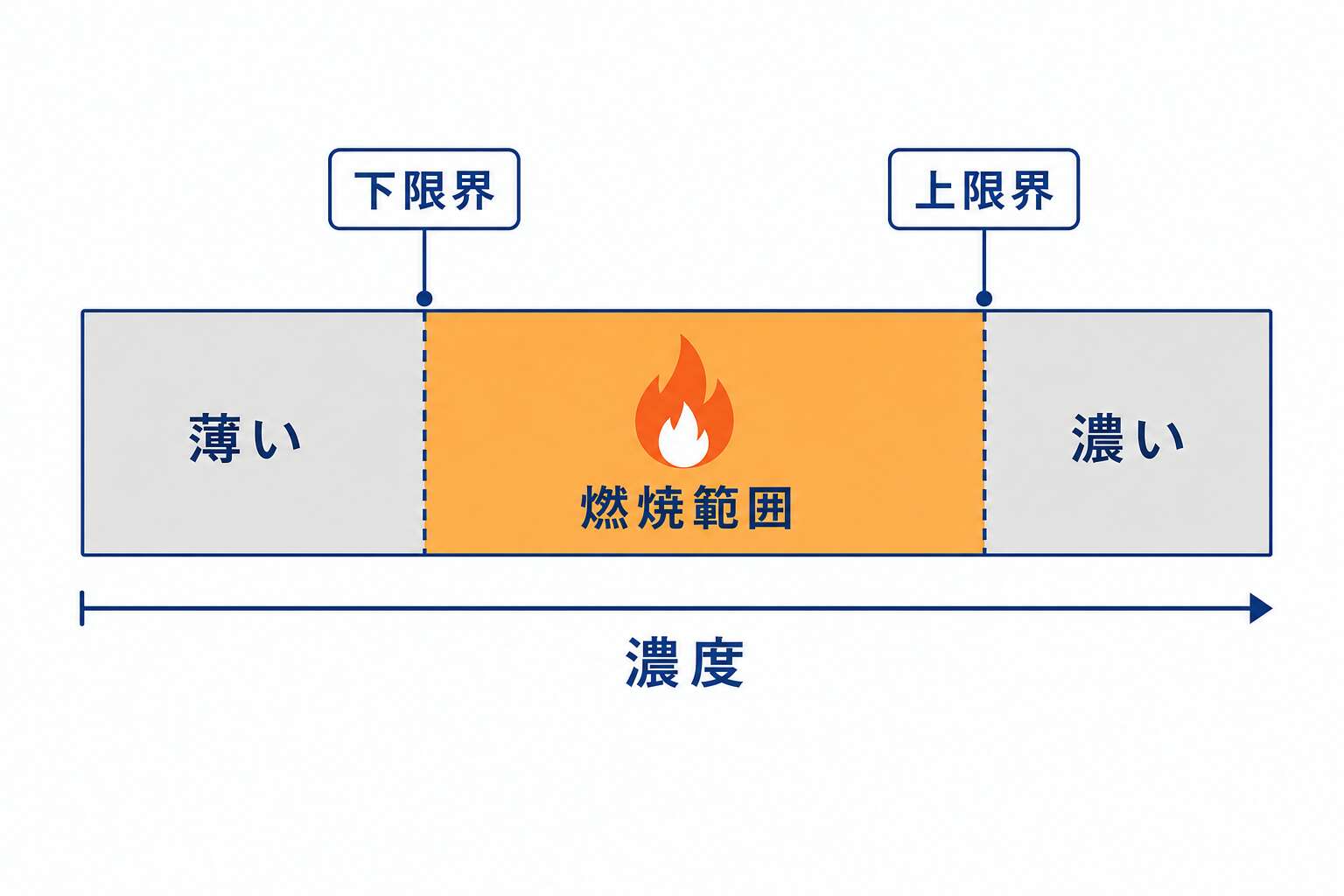 燃焼範囲の帯グラフ