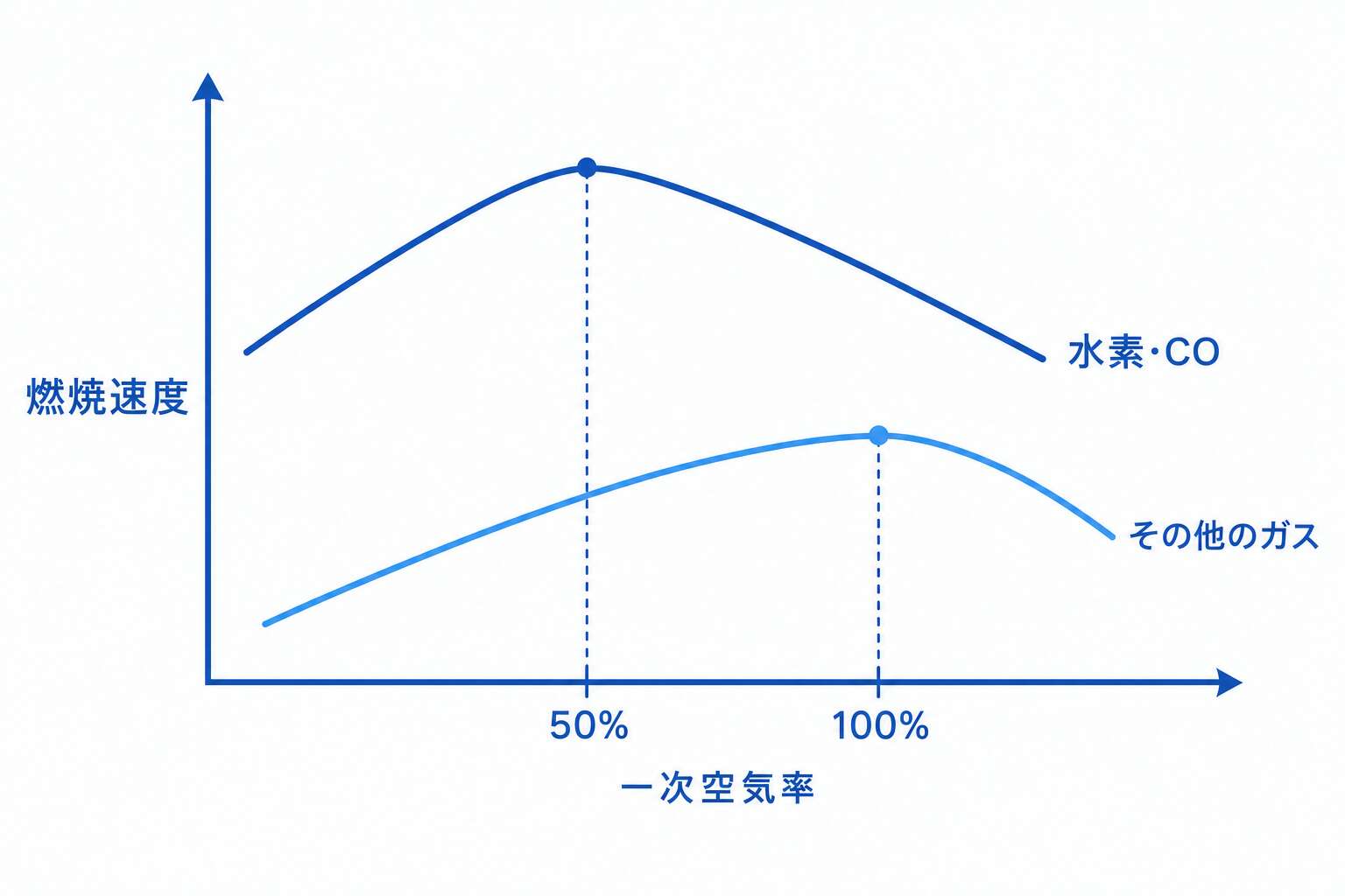 一次空気率と燃焼速度(最大となる位置の違い)