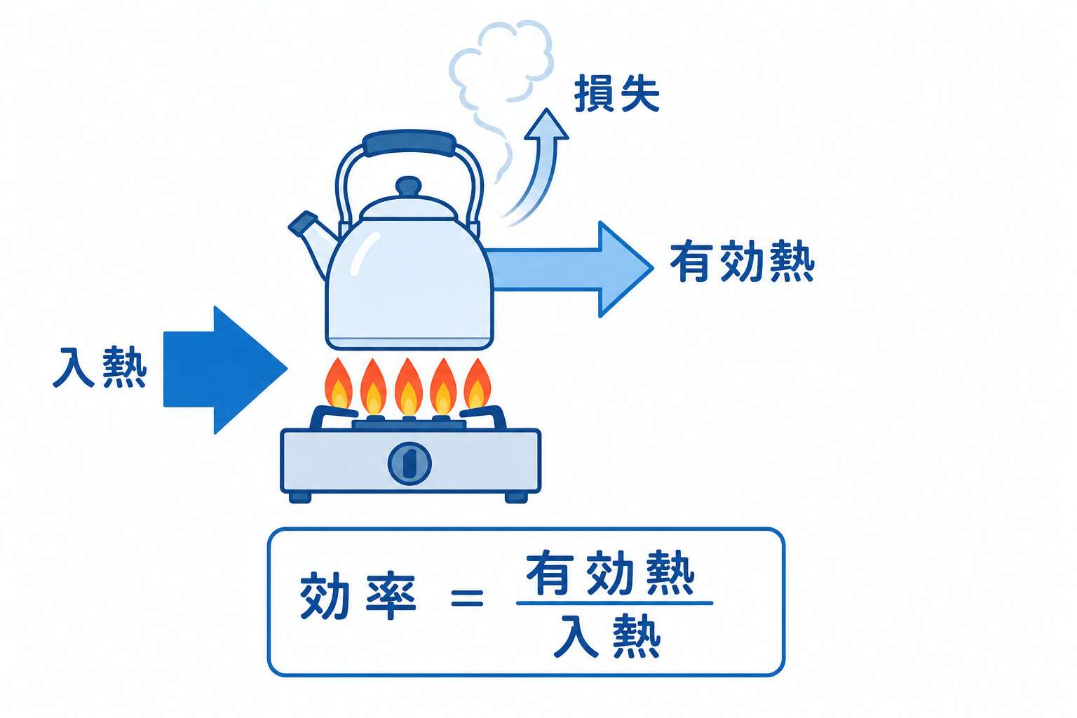 熱効率(入熱=有効熱+損失)