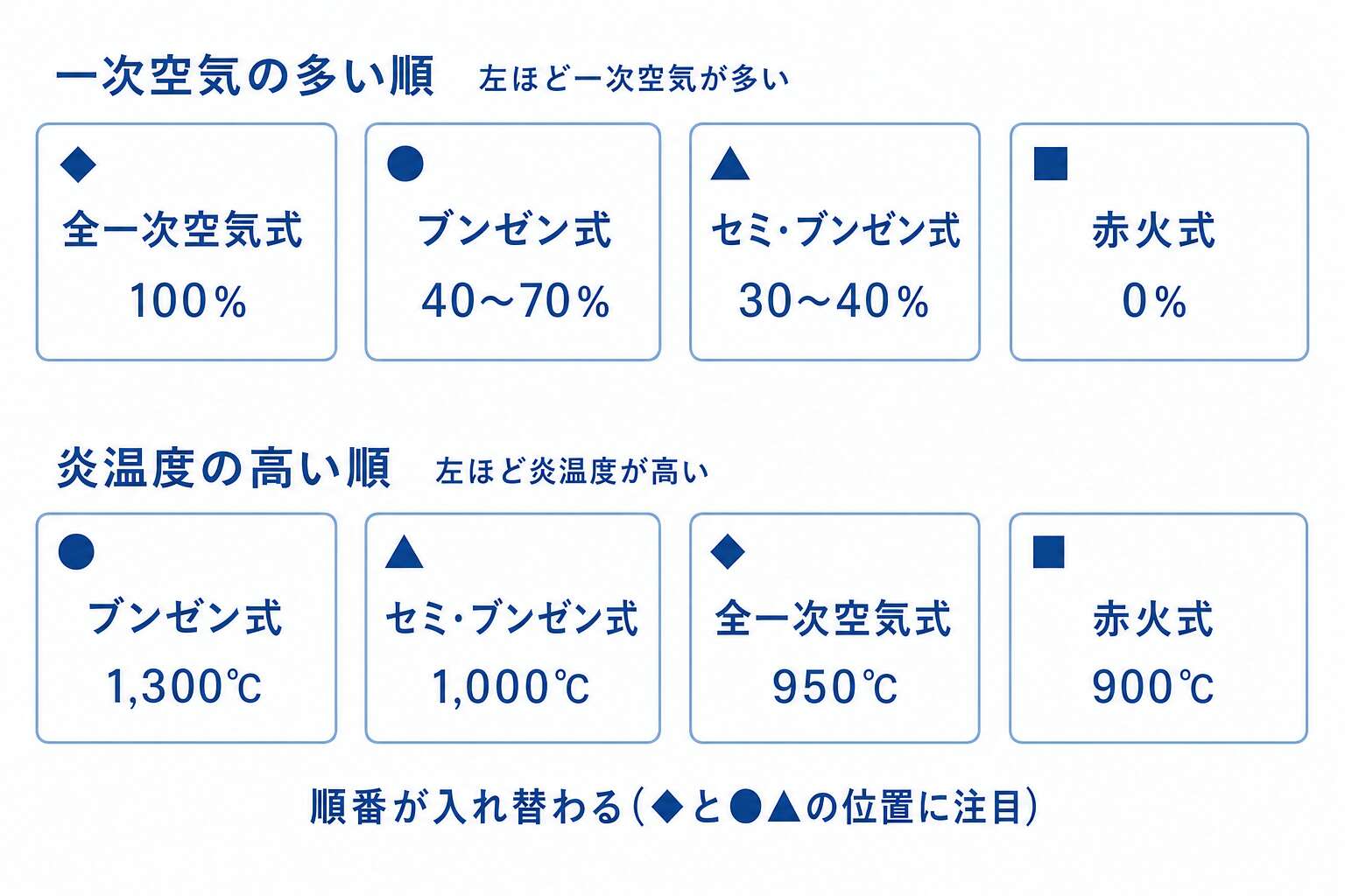 燃焼方式―一次空気の多い順と炎温度の高い順は一致しない