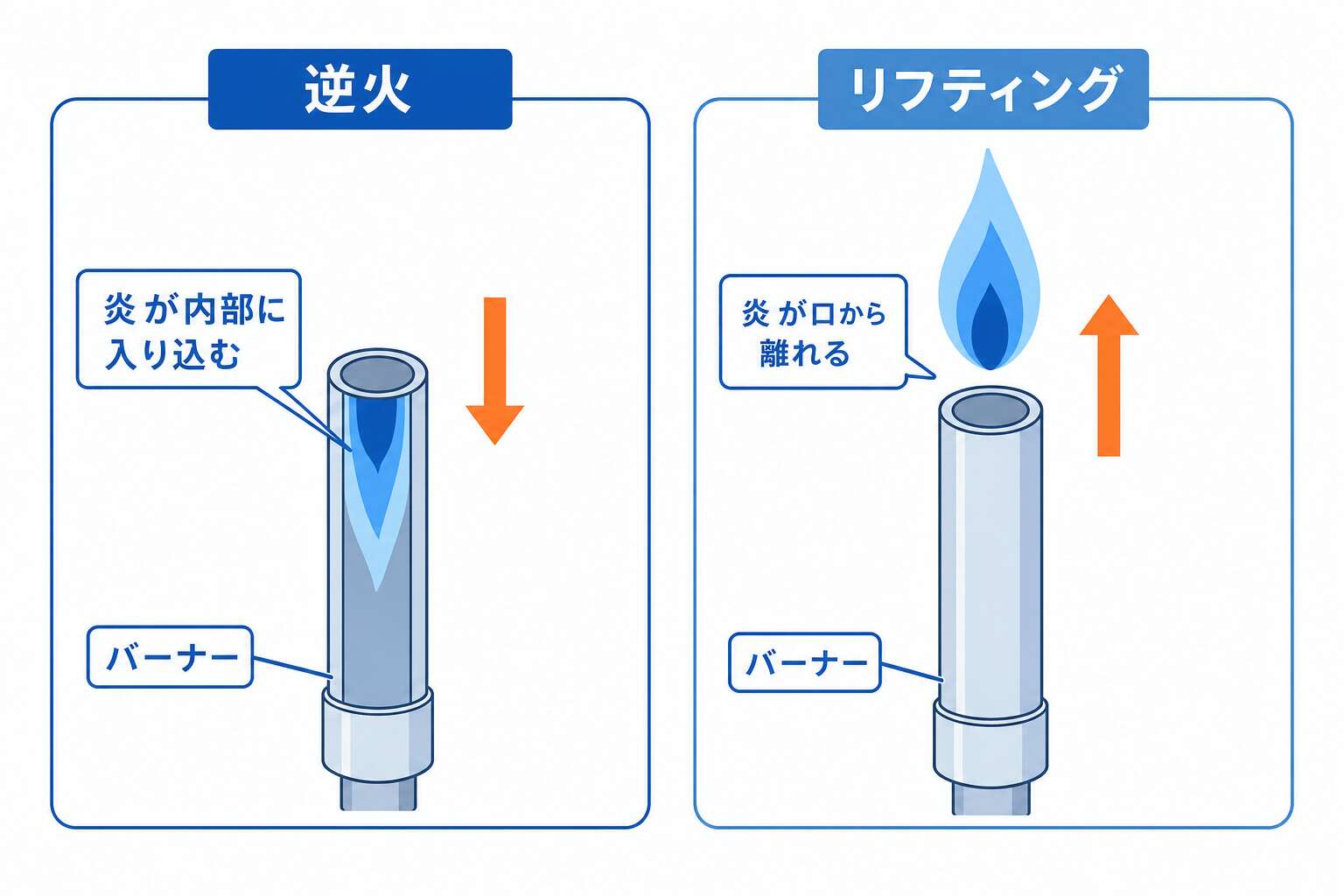 逆火とリフティングの対比