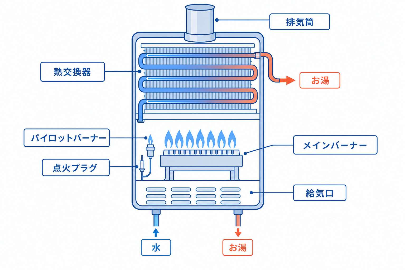 ガス瞬間湯沸器の基本構成(縦断面)