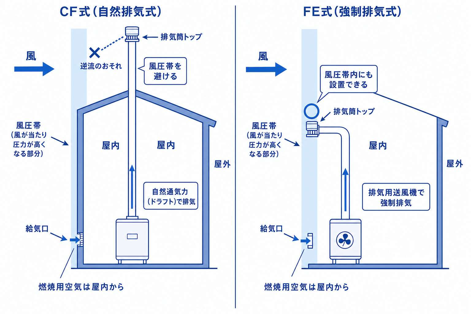 風圧帯と排気筒トップ―CF式は避け、FE式は中でもよい