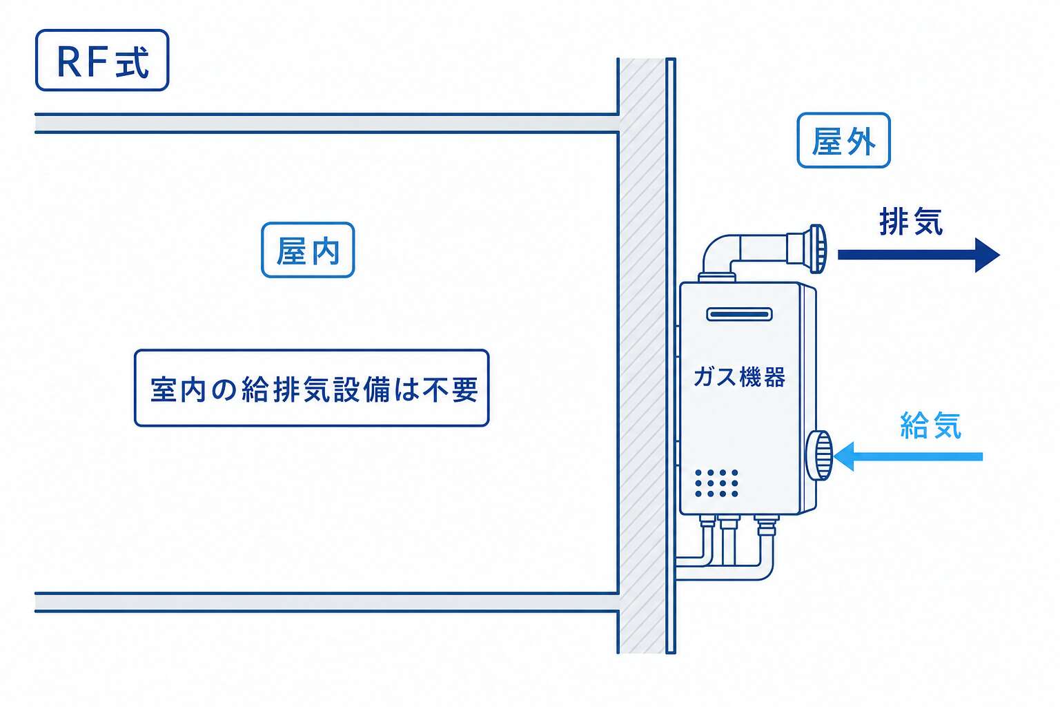 RF式(屋外式)の給排気(すべて屋外で完結)