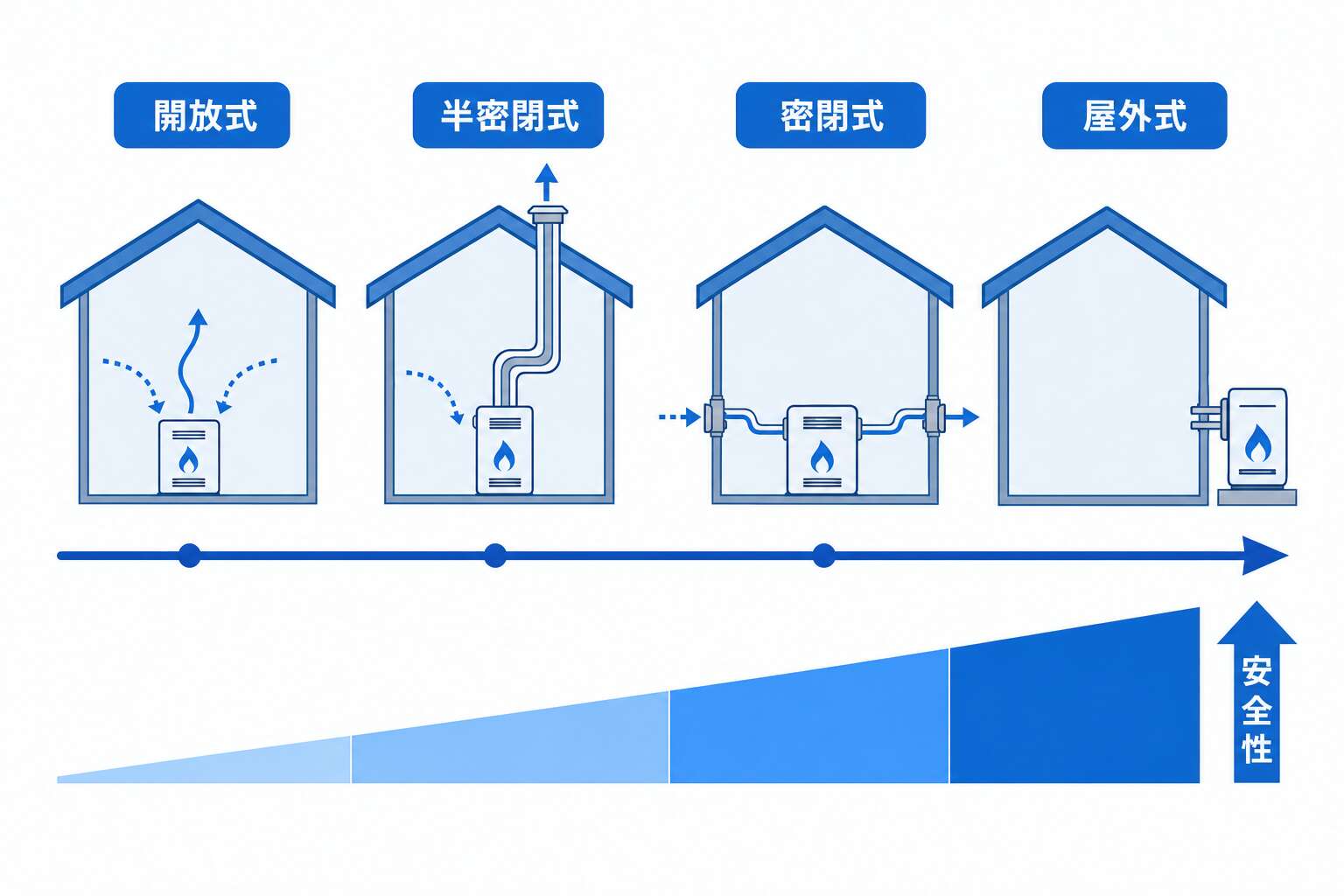 給排気方式の変遷(開放式→密閉式・屋外式へ)