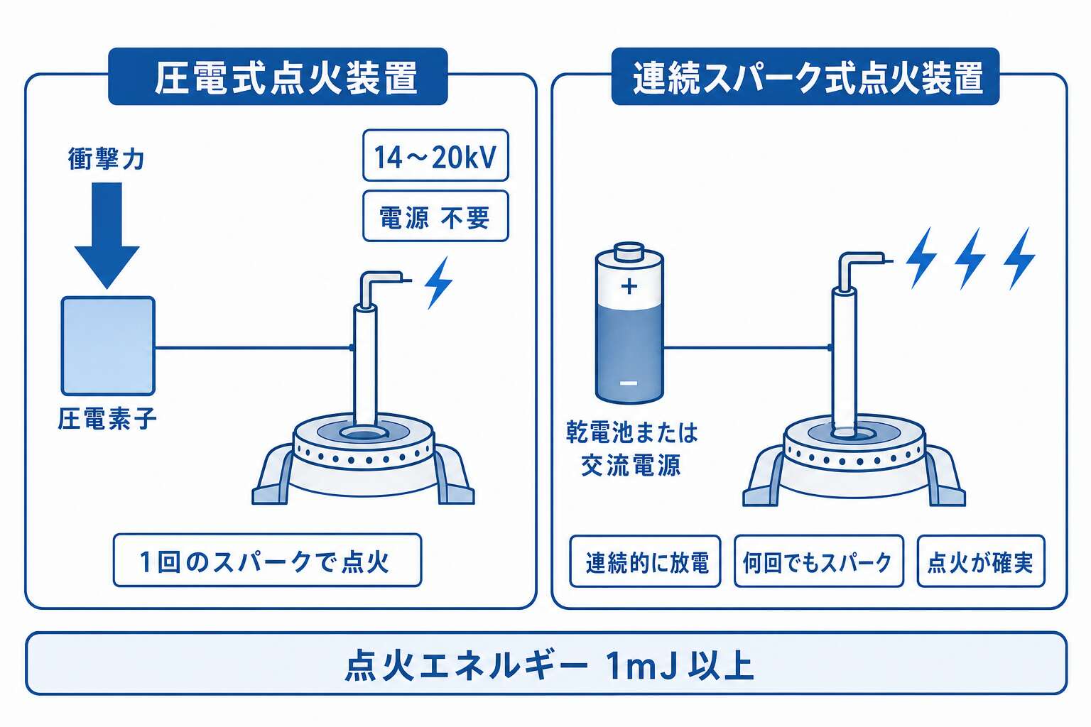 圧電式と連続スパーク式(スパークが1回か何回でもか)