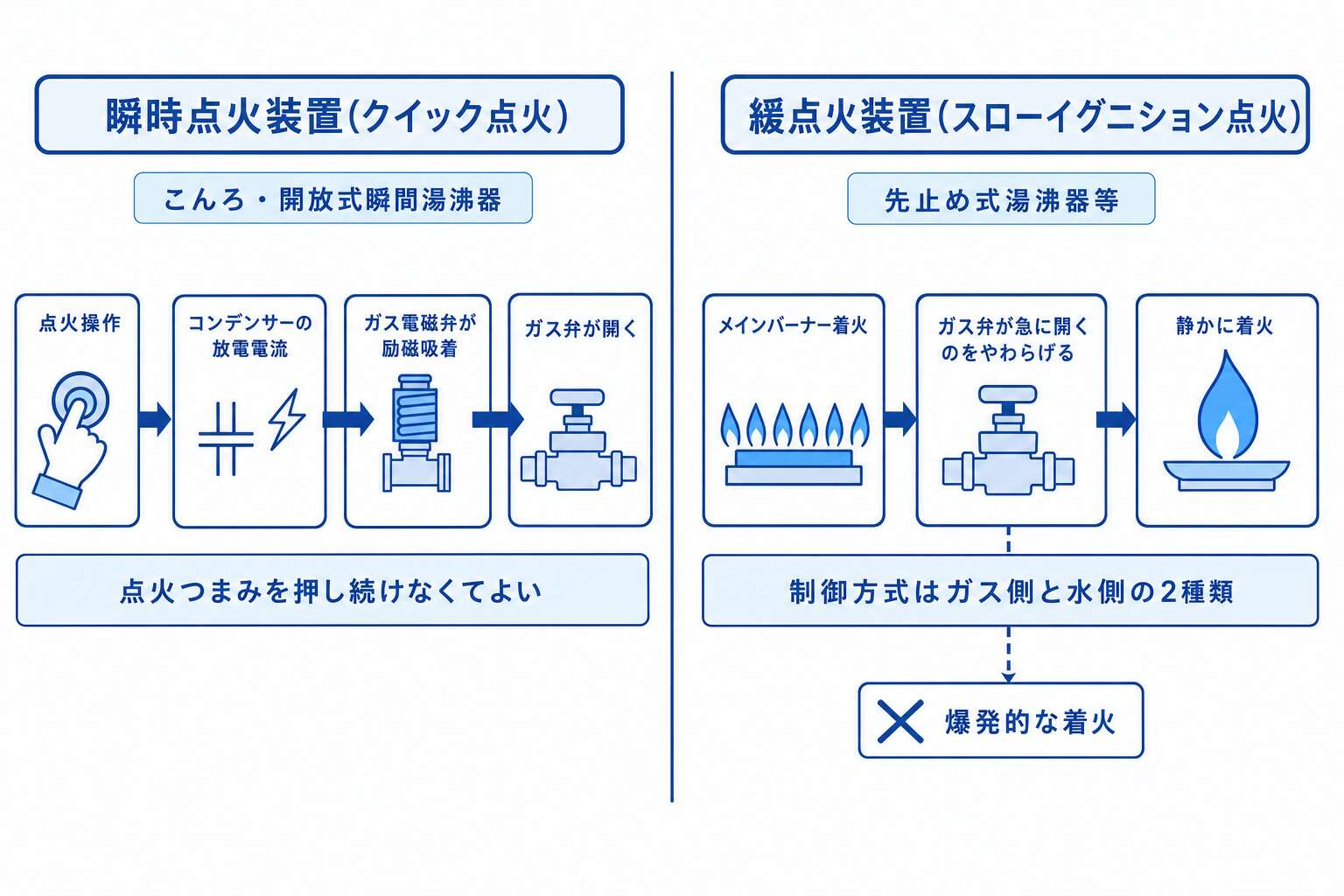 瞬時点火装置と緩点火装置―点火時のガス弁の開き方の違い