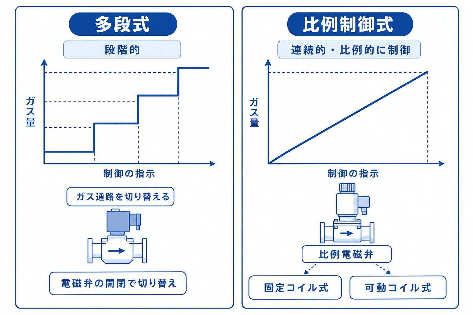ガス量制御の多段式と比例制御式(段階か連続か)