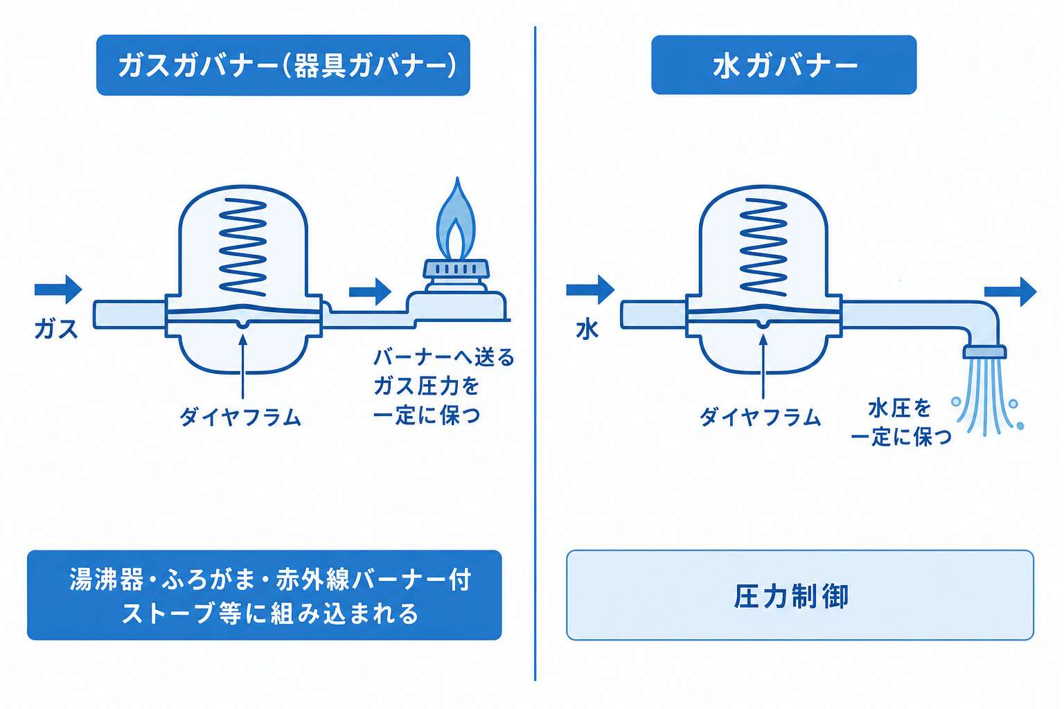ガスガバナーと水ガバナー―どちらが何の圧力を一定に保つか