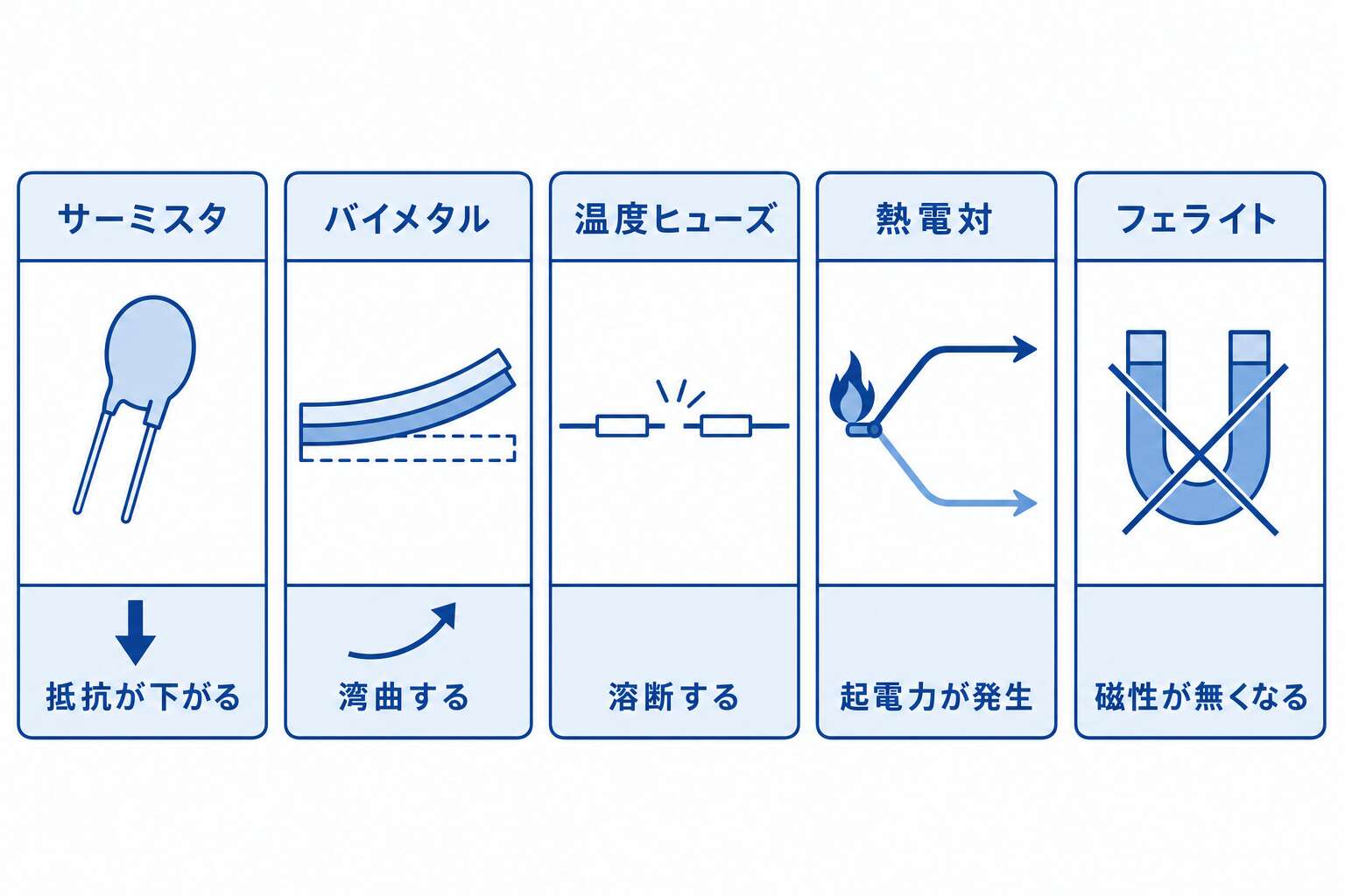 温度検出方式5種の原理(何がどう変わるか)