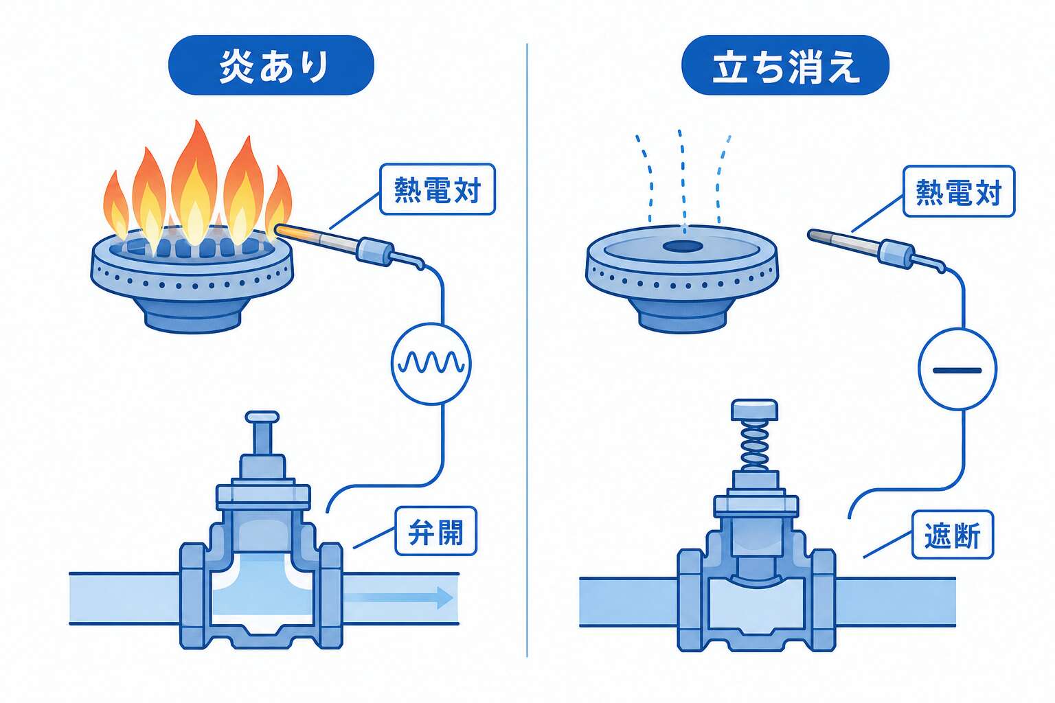 立ち消え安全装置(熱電対)の作動イメージ