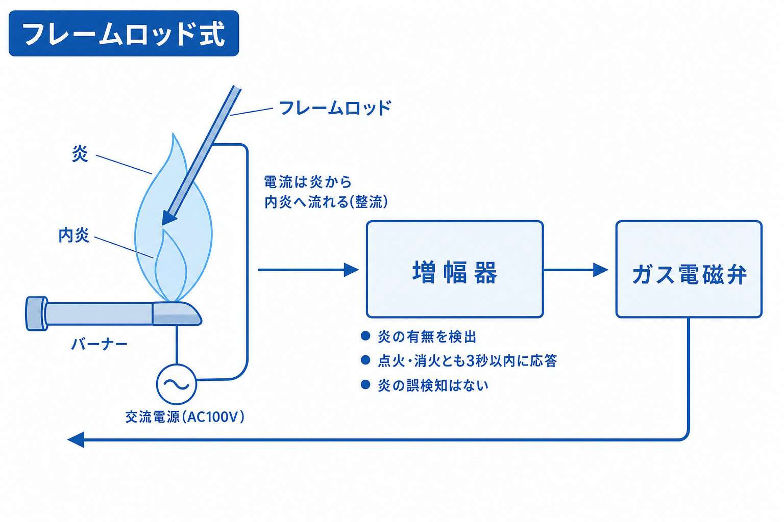 フレームロッド式―炎の整流作用でガス電磁弁を作動させる