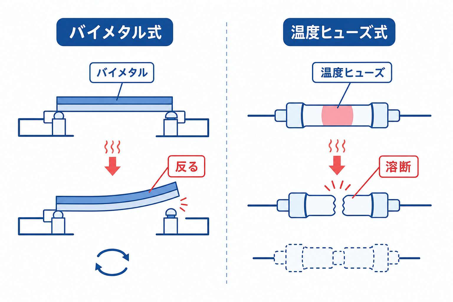 過熱防止装置(バイメタル/温度ヒューズ)