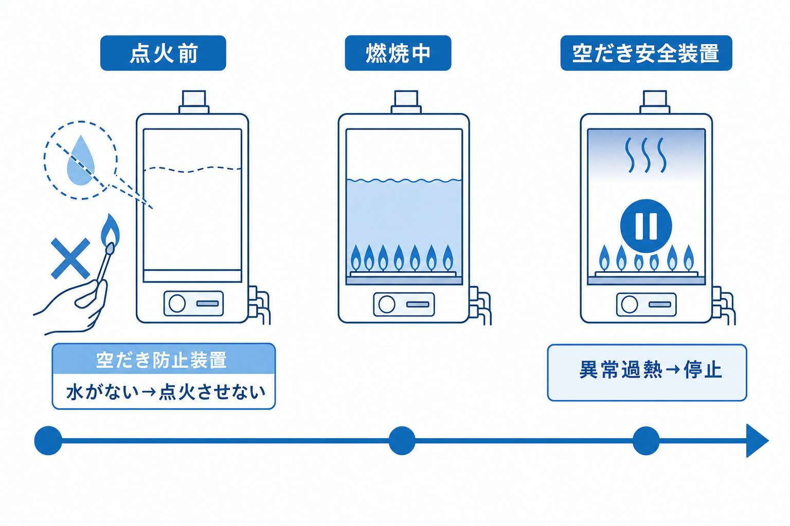 空だき防止装置と空だき安全装置の作動タイミング