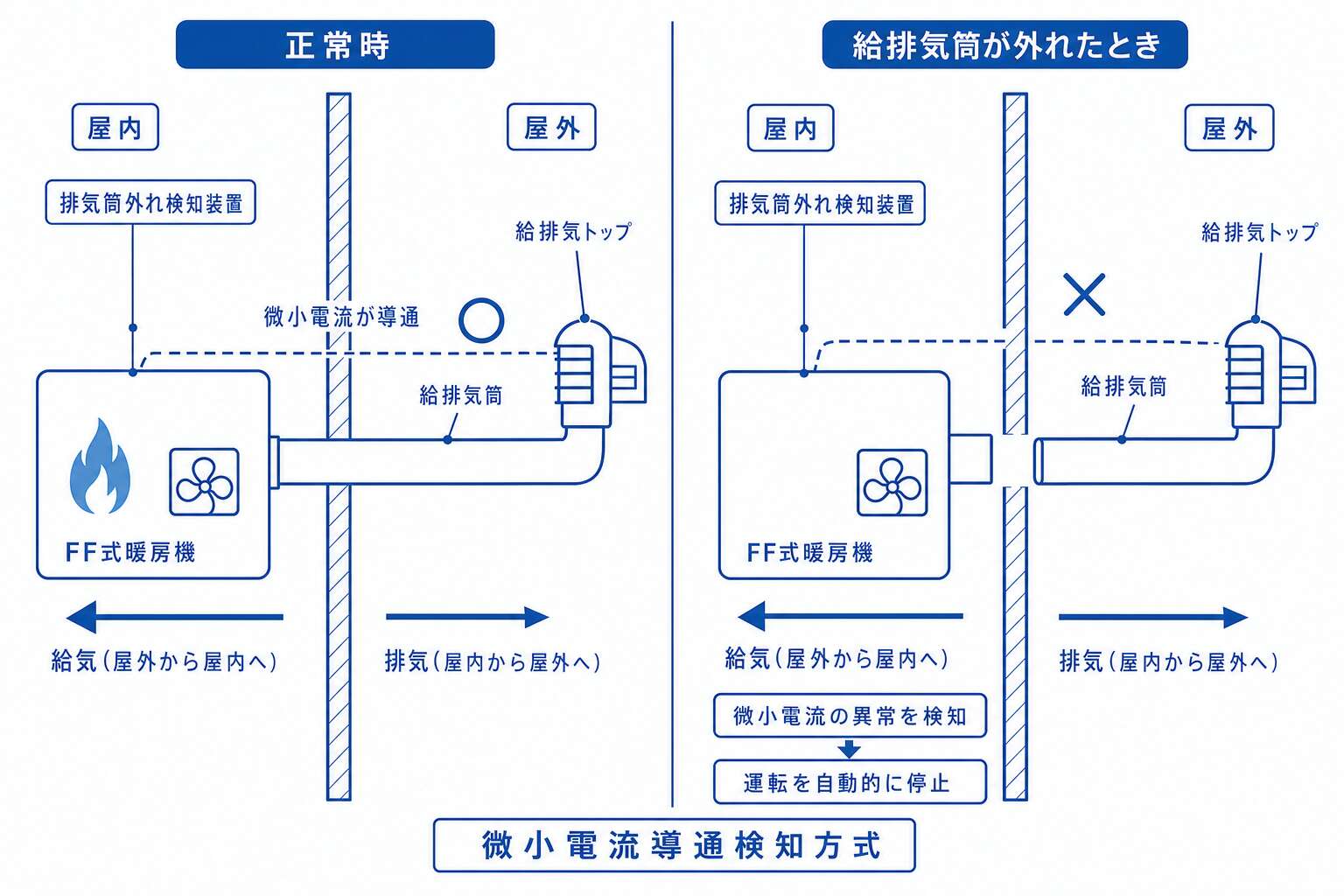 FF式暖房機の排気筒外れ検知装置と微小電流導通検知