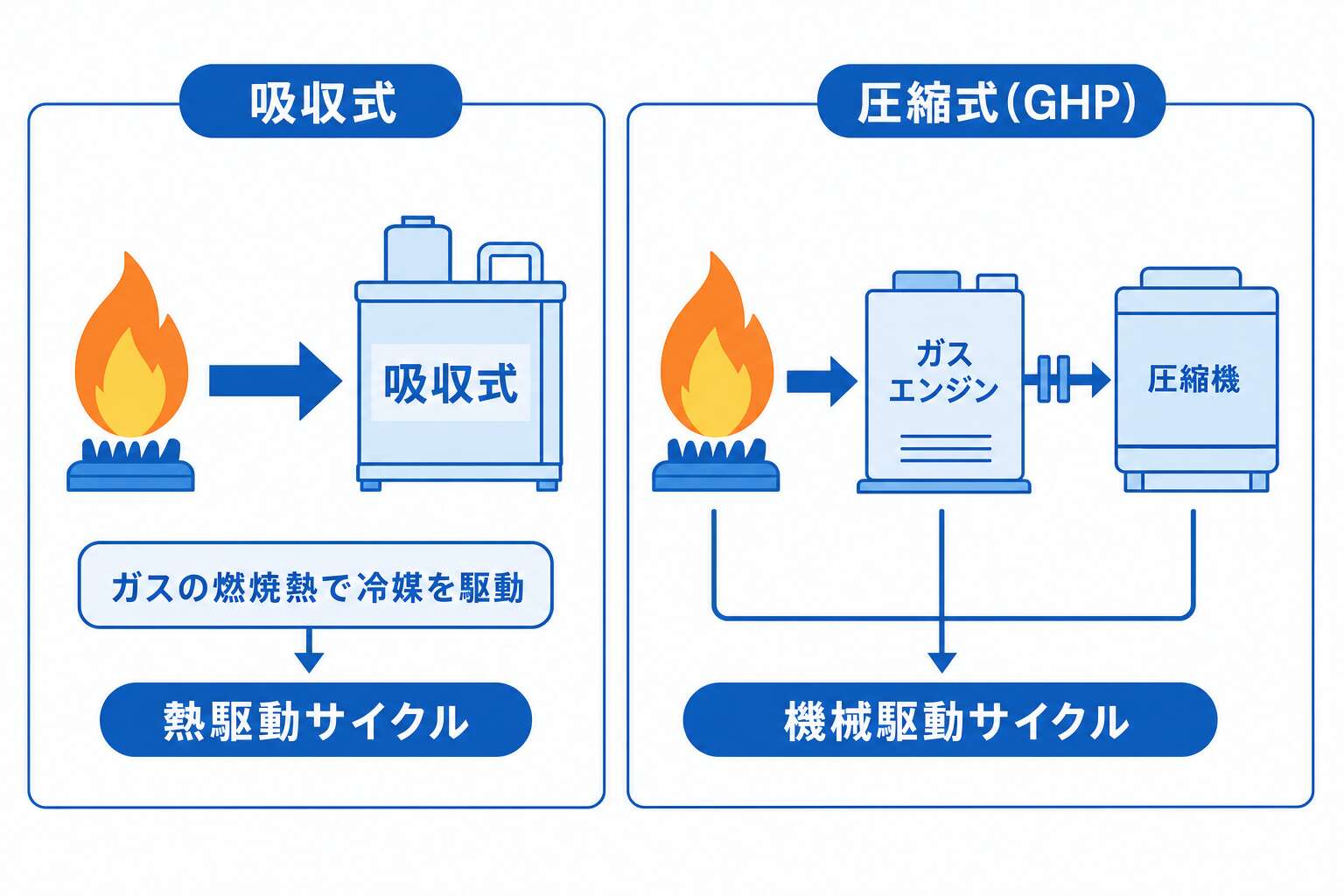 ガス冷暖房2方式の対比(熱駆動の吸収式と機械駆動のGHP)