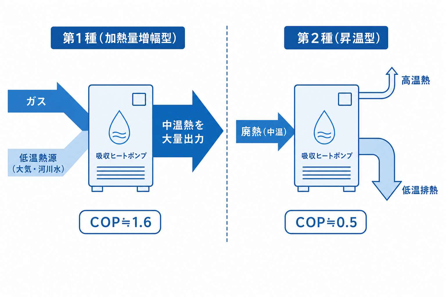吸収ヒートポンプ第1種と第2種のエネルギーの流れ