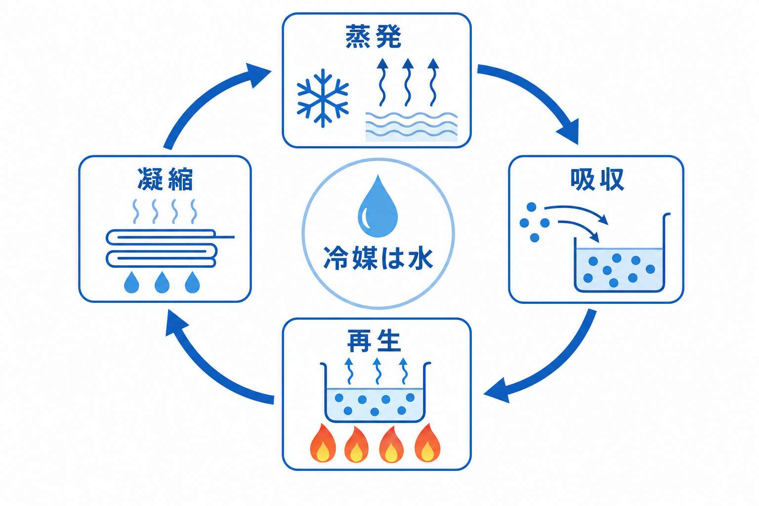 吸収冷温水器の4プロセス円環