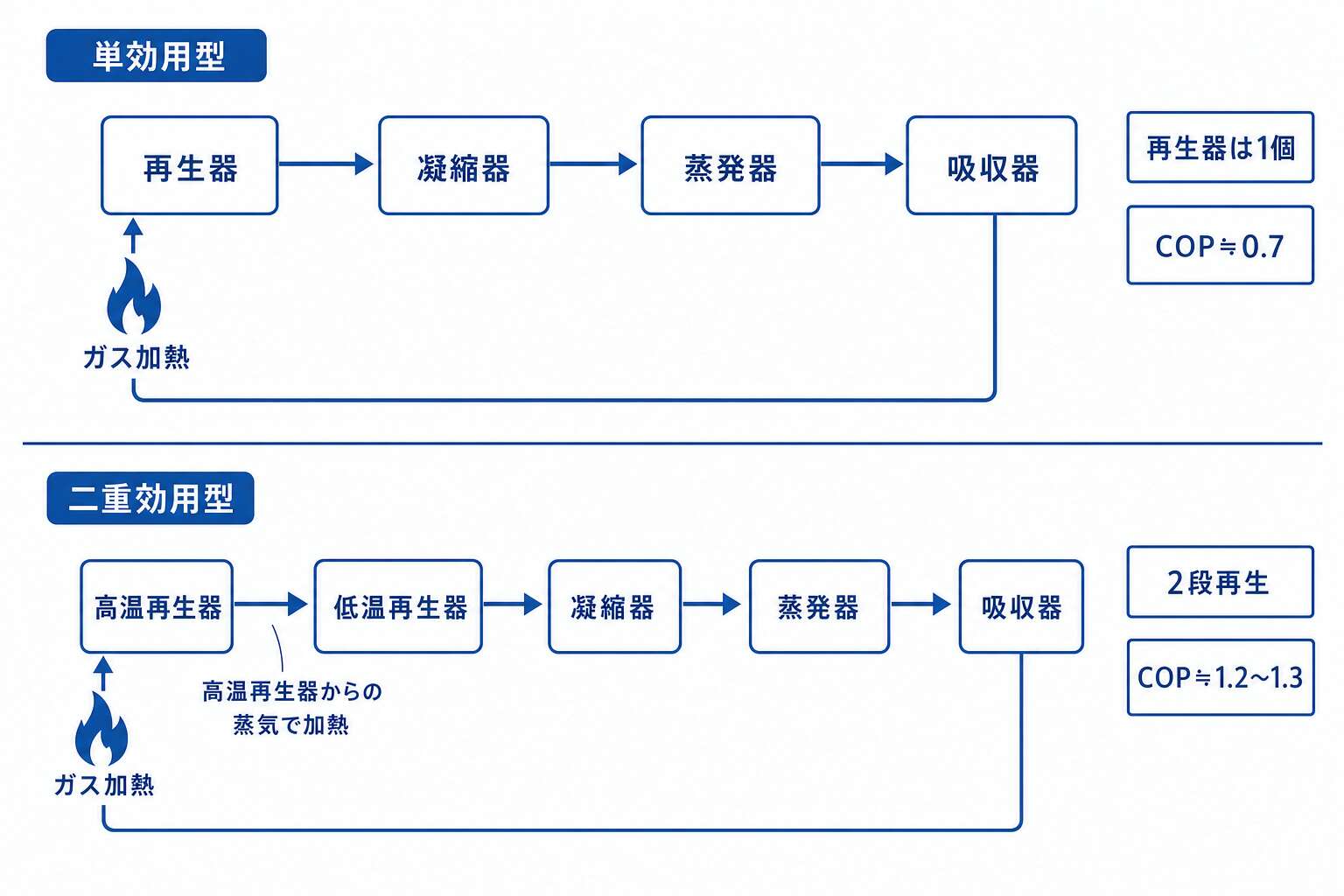 吸収冷温水器の単効用型と二重効用型―再生器の数の違い