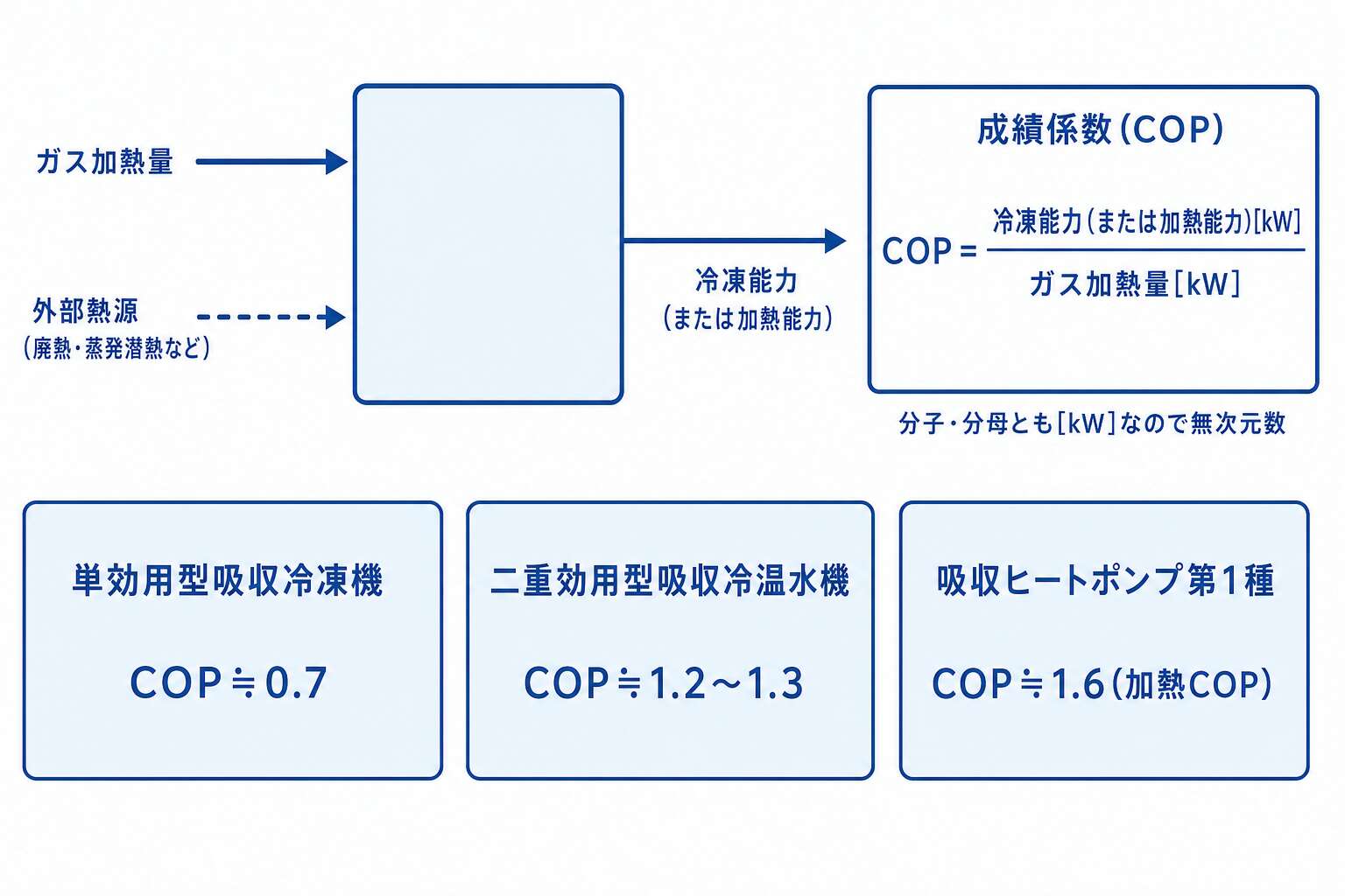 COPが1を超えても成り立つ理由―外部熱源の持ち込み