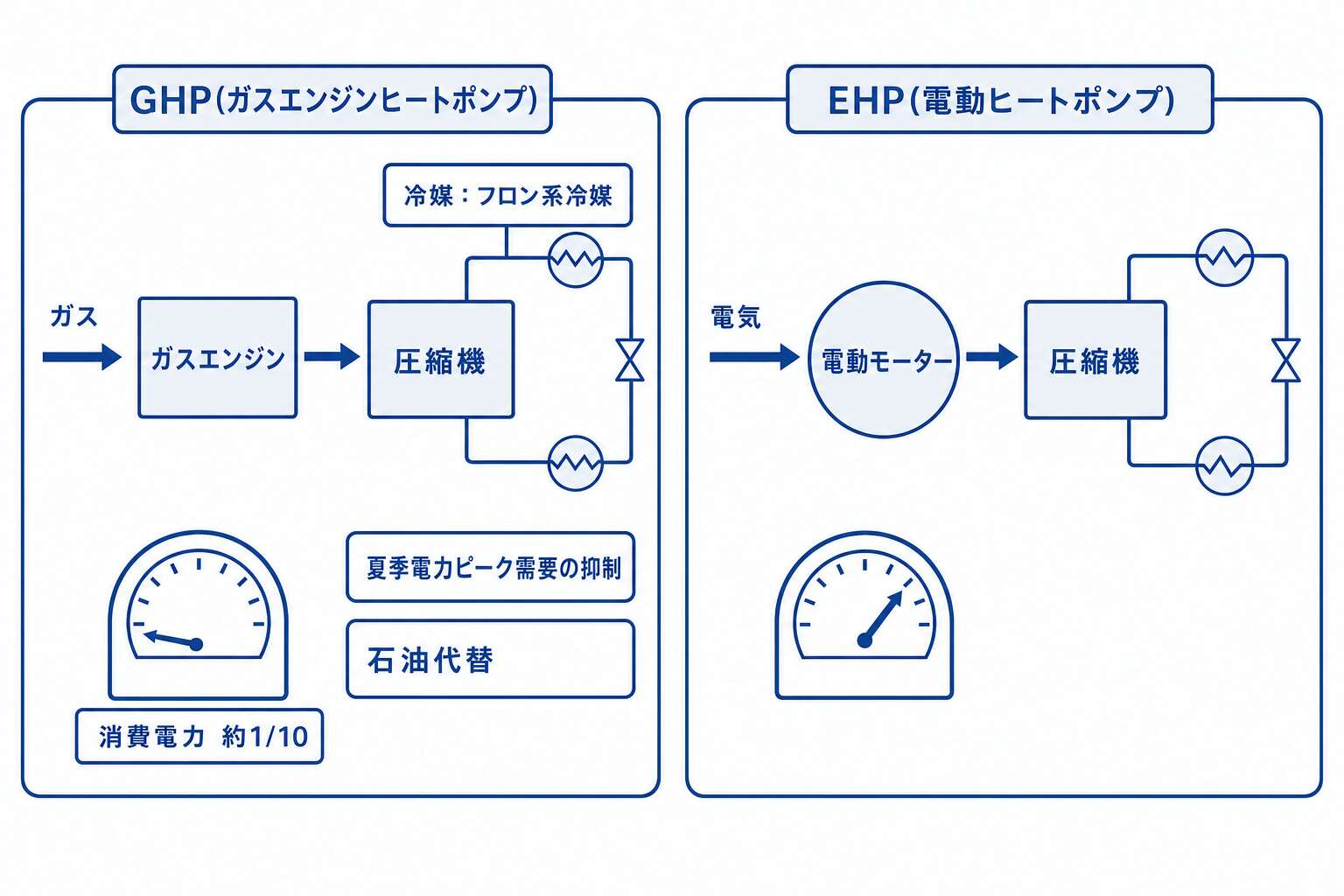 GHPとEHPの違い(圧縮機を何で駆動するか)