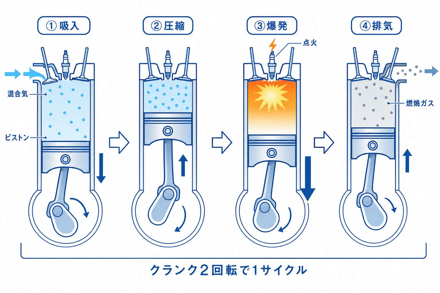 オットーサイクル4行程(吸入→圧縮→爆発→排気)