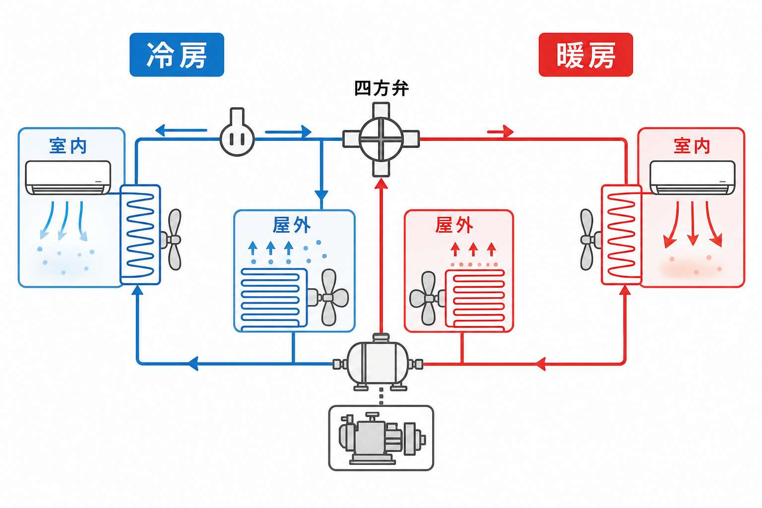 GHPの冷暖房切替(四方弁)