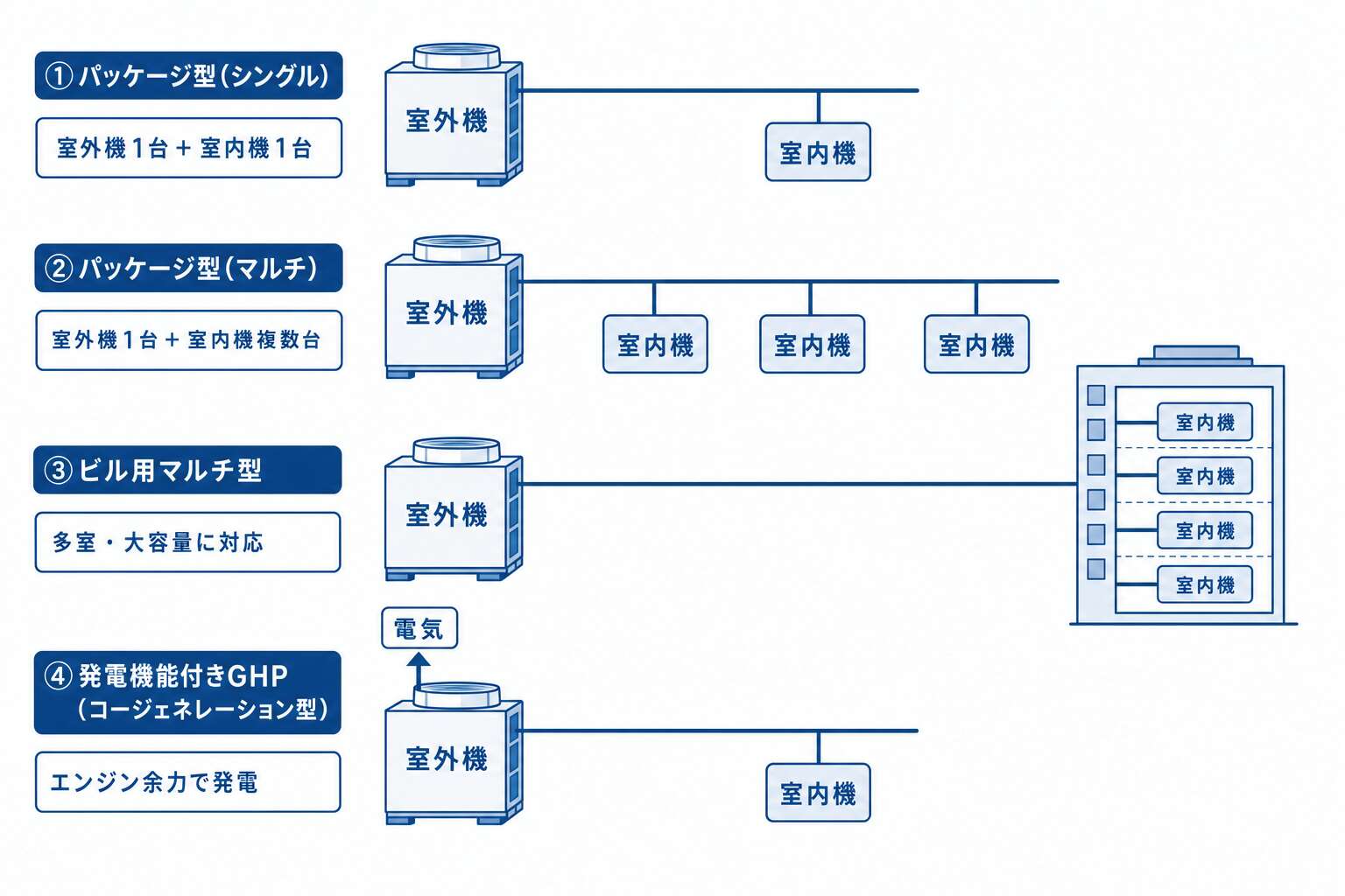 GHPの4種類(室外機と室内機の組み合わせ)
