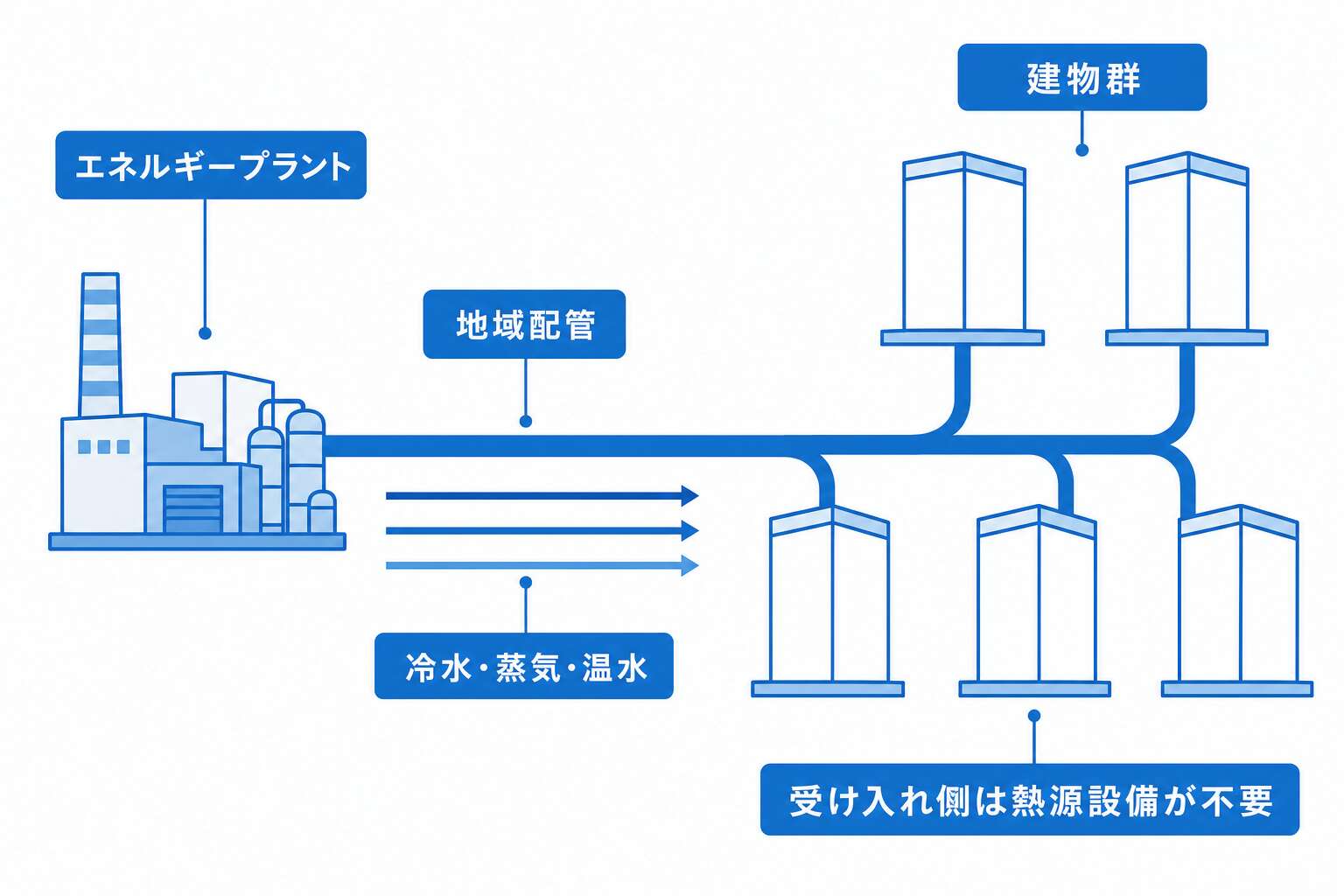 地域冷暖房の概念図(プラントから建物群へ)