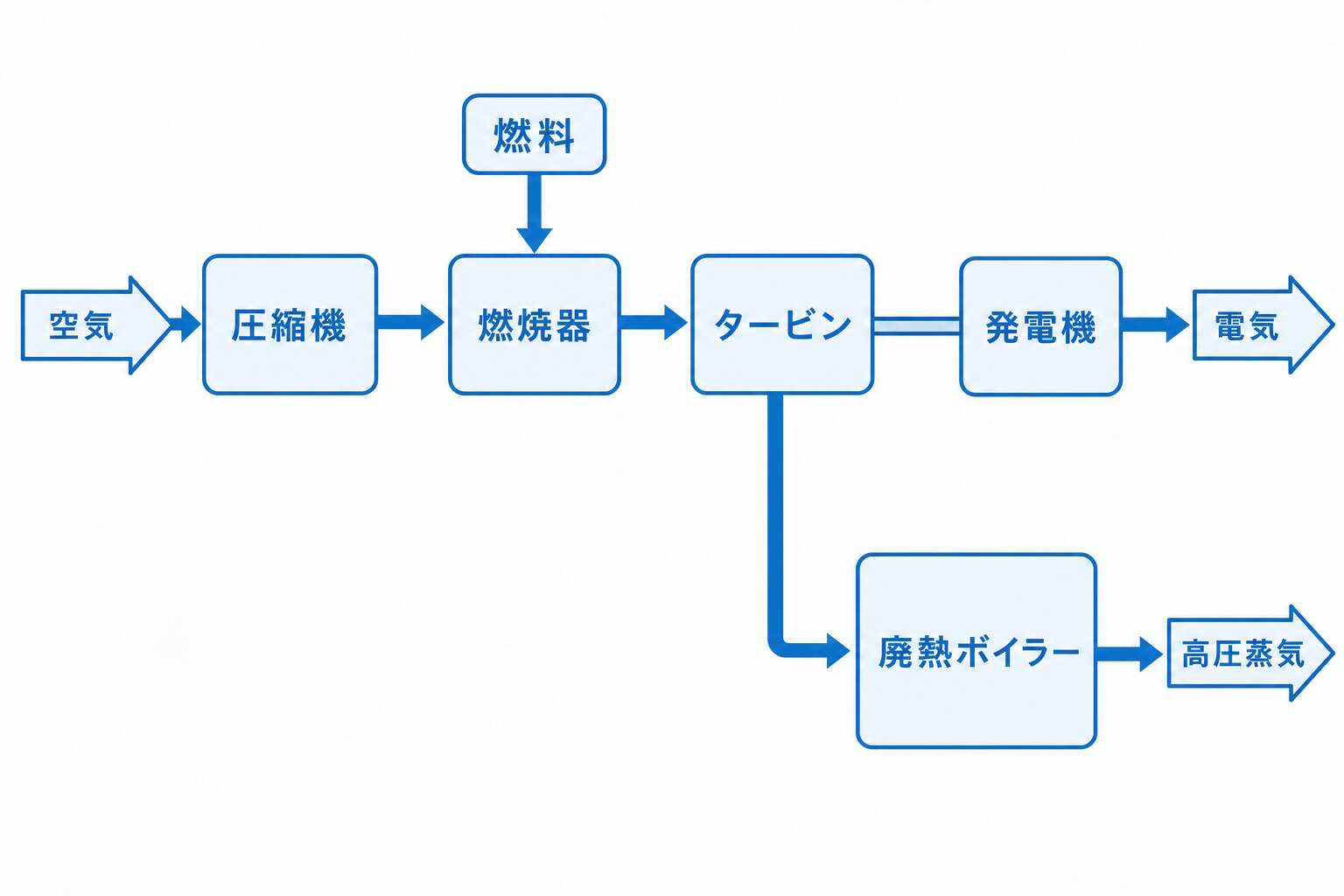 ガスタービンコージェネの作動フロー