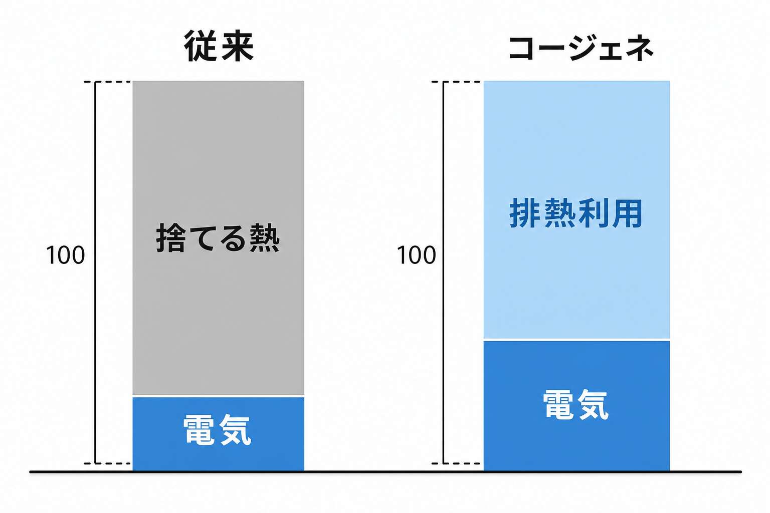 コージェネの総合効率(電気+熱)