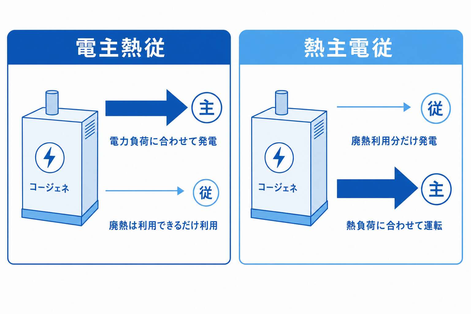 電主熱従と熱主電従の対比