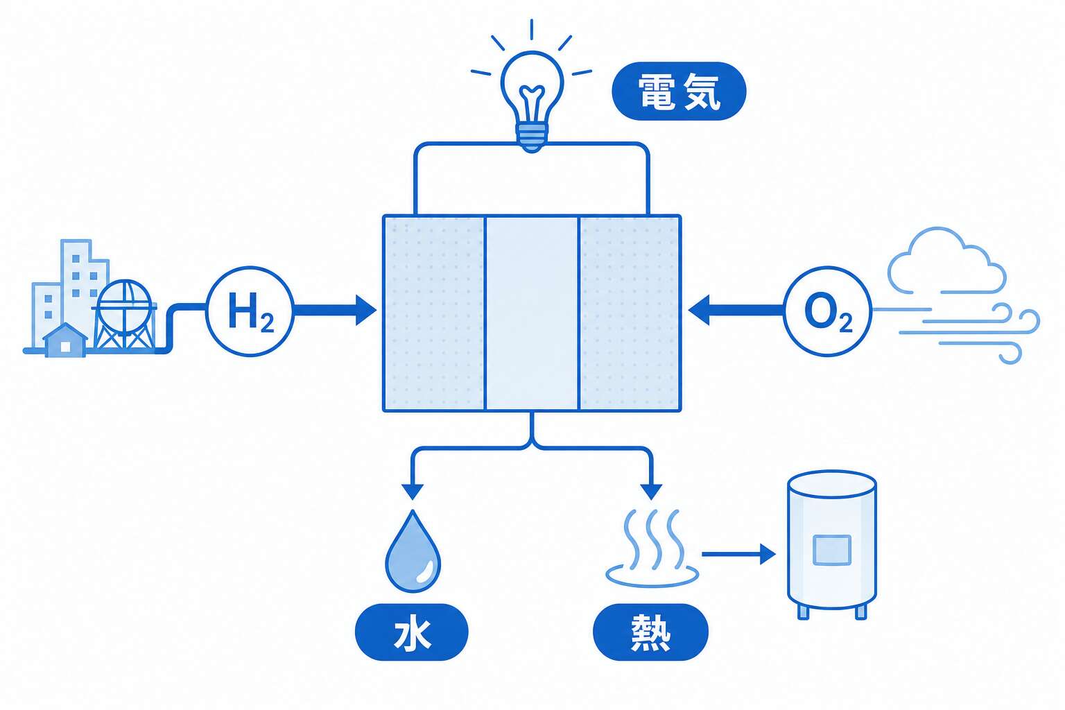 燃料電池の発電原理(H₂+O₂→電気+水)
