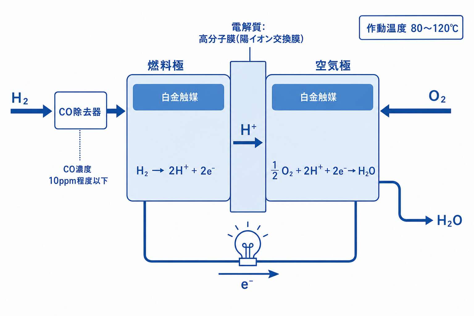 PEFCの発電原理とCO除去器の位置