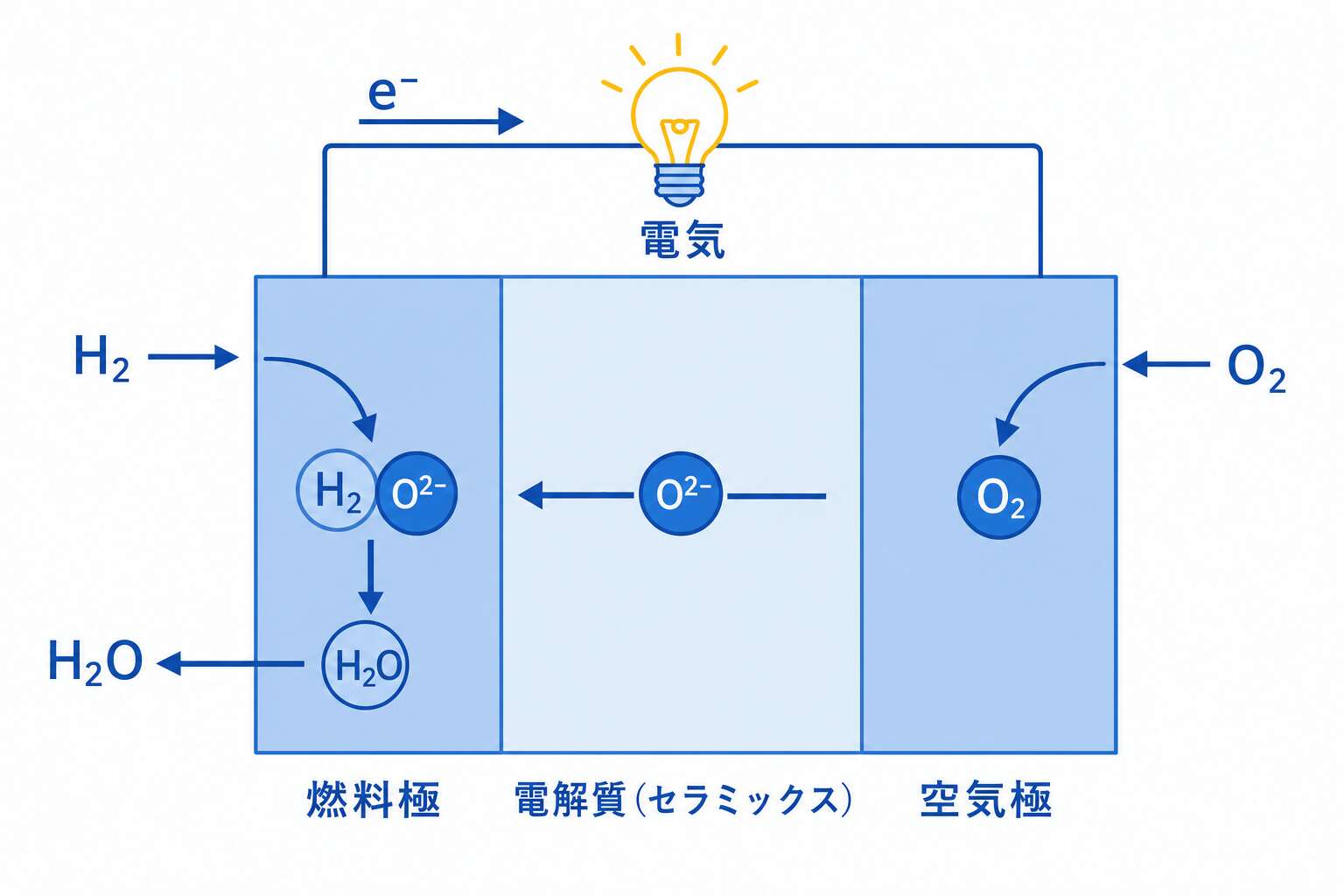 SOFCの発電原理(酸素イオンが空気極から燃料極へ)