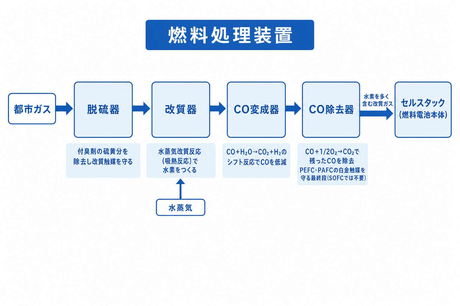 燃料処理装置の4段―脱硫器からCO除去器までの順序